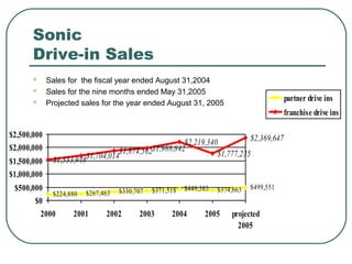 Sonic
Drive-in Sales
 Sales for the fiscal year ended August 31,2004
 Sales for the nine months ended May 31,2005
 Projected sales for the year ended August 31, 2005
$224,880 $267,463 $330,707 $371,518 $499,551
$1,533,948$1,704,014
$1,874,562$1,988,842
$2,219,340
$1,777,235
$2,369,647
$449,585 $374,663
$0
$500,000
$1,000,000
$1,500,000
$2,000,000
$2,500,000
2000 2001 2002 2003 2004 2005 projected
2005
partner drive ins
franchise drive ins
 