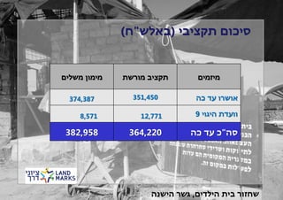 ‫מיזמים‬
‫אושרו עד כה‬

‫תקציב מורשת‬

‫מימון משלים‬

‫054,153‬

‫783,473‬

‫וועדת היגוי 9‬

‫177,21‬

‫175,8‬

‫סה"כ עד כה‬

‫022,463‬

‫859,283‬

‫שחזור בית הילדים, גשר הישנה‬

 
