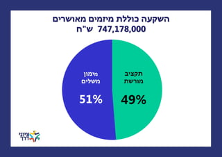 ‫השקעה כוללת מיזמים מאושרים‬
‫000,871,747 ש"ח‬

 