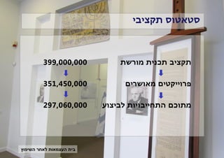 ‫סטאטוס תקציבי‬

‫תקציב תכנית מורשת‬

‫000,000,993‬

‫פרוייקטים מאושרים‬

‫000,054,153‬

‫מתוכם התחייבויות לביצוע‬

‫000,060,792‬

‫בית העצמאות לאחר השיפוץ‬

 