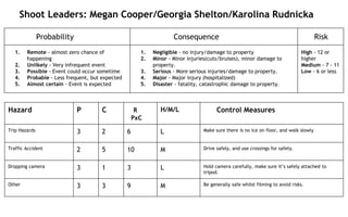 Probability Consequence Risk
1. Remote - almost zero chance of
happening
2. Unlikely - Very infrequent event
3. Possible - Event could occur sometime
4. Probable - Less frequent, but expected
5. Almost certain - Event is expected
1. Negligible - no injury/damage to property
2. Minor - Minor injuries(cuts/bruises), minor damage to
property.
3. Serious - More serious injuries/damage to property.
4. Major - Major injury (hospitalized)
5. Disaster - fatality, catastrophic damage to property.
High - 12 or
higher
Medium - 7 - 11
Low - 6 or less
Shoot Leaders: Megan Cooper/Georgia Shelton/Karolina Rudnicka
Hazard P C R
PxC
H/M/L Control Measures
Trip Hazards 3 2 6 L Make sure there is no ice on floor, and walk slowly
Traffic Accident 2 5 10 M Drive safely, and use crossings for safety.
Dropping camera 3 1 3 L Hold camera carefully, make sure it’s safely attached to
tripod.
Other 3 3 9 M Be generally safe whilst filming to avoid risks.
 