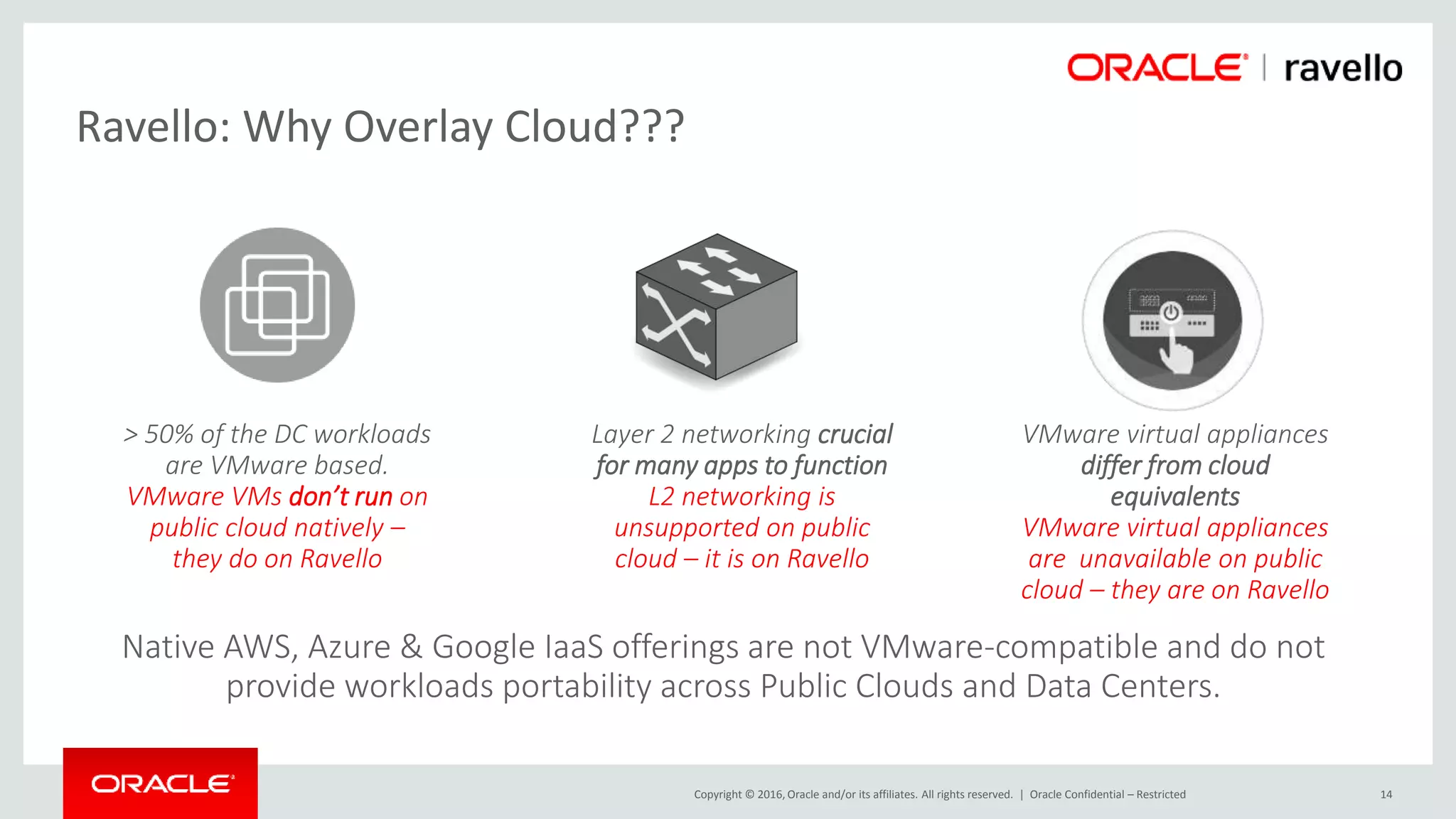 Copyright © 2016, Oracle and/or its affiliates. All rights reserved. |
Ravello: Why Overlay Cloud???
Oracle Confidential – Restricted 14
> 50% of the DC workloads
are VMware based.
VMware VMs don’t run on
public cloud natively –
they do on Ravello
VMware virtual appliances
differ from cloud
equivalents
VMware virtual appliances
are unavailable on public
cloud – they are on Ravello
Layer 2 networking crucial
for many apps to function
L2 networking is
unsupported on public
cloud – it is on Ravello
Native AWS, Azure & Google IaaS offerings are not VMware-compatible and do not
provide workloads portability across Public Clouds and Data Centers.
 