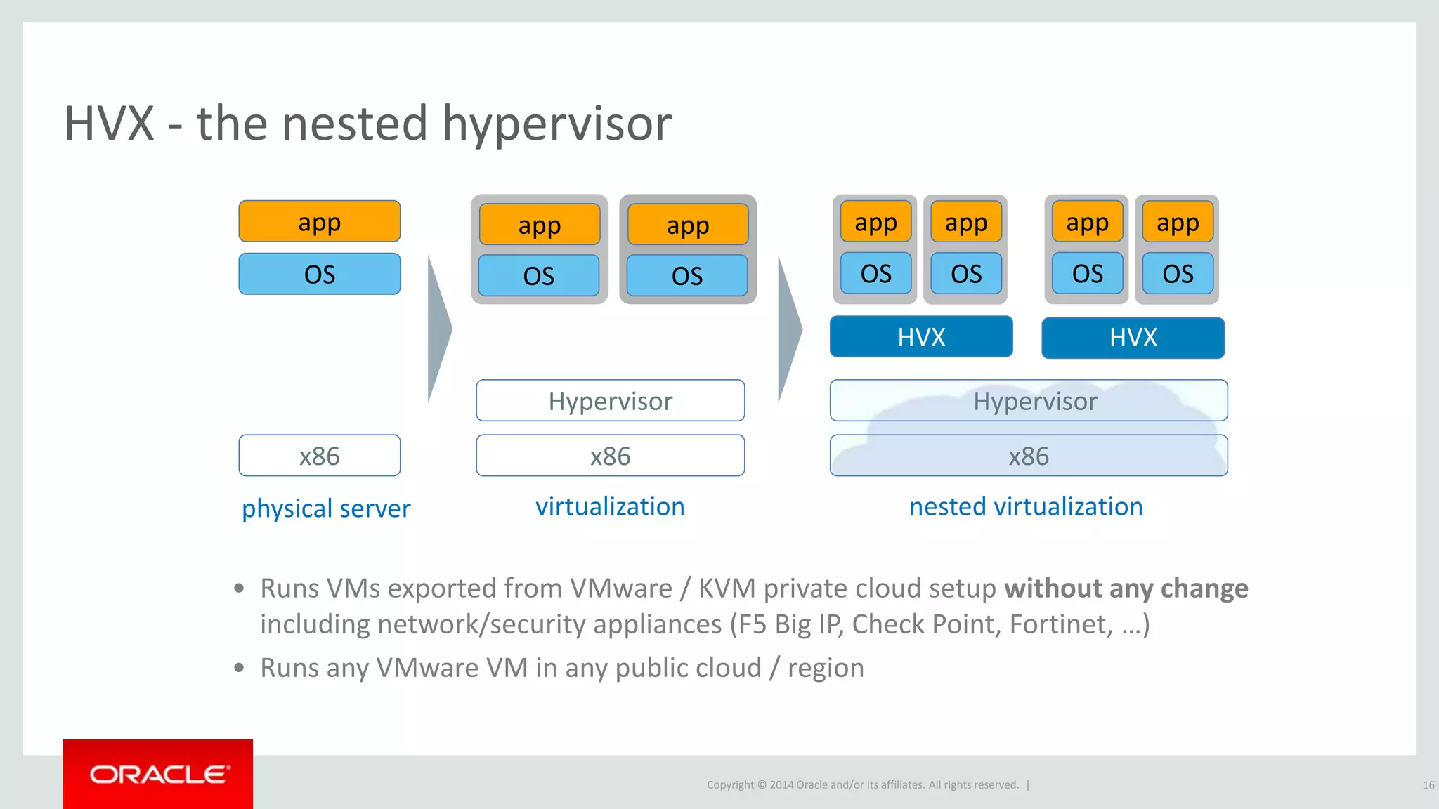 Copyright © 2014 Oracle and/or its affiliates. All rights reserved. |
HVX - the nested hypervisor
16
x86
OS
x86
Hypervisor
x86
Hypervisor
OS
physical server virtualization nested virtualization
app app
OS
app
OS
app
HVX
OS
app
OS
app
OS
app
HVX
• Runs VMs exported from VMware / KVM private cloud setup without any change
including network/security appliances (F5 Big IP, Check Point, Fortinet, …)
• Runs any VMware VM in any public cloud / region
 
