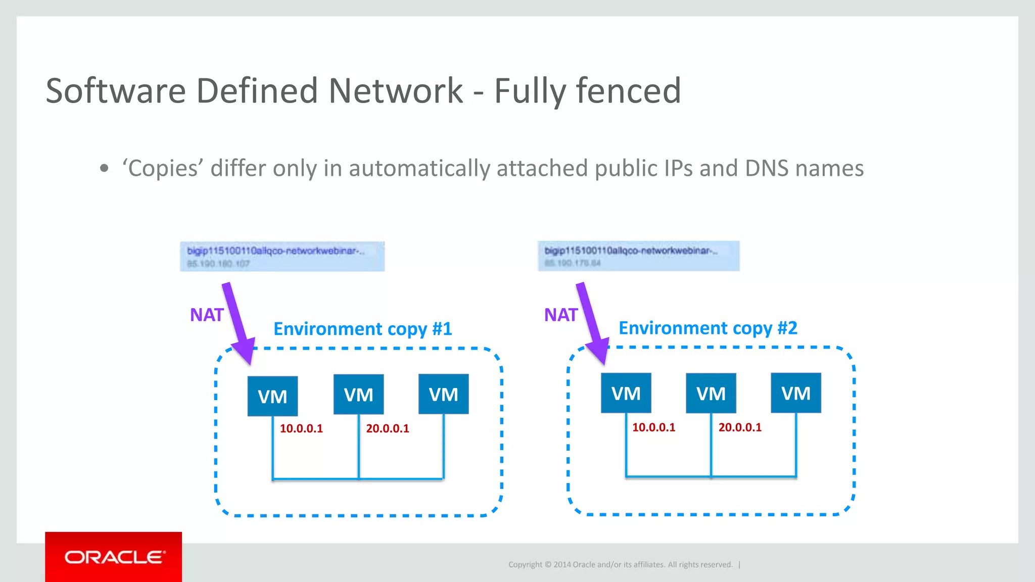 Copyright © 2014 Oracle and/or its affiliates. All rights reserved. |
Software Defined Network - Fully fenced
• ‘Copies’ differ only in automatically attached public IPs and DNS names
Environment copy #2Environment copy #1
NAT NAT
VM VM VM
10.0.0.1 20.0.0.1
VM VM VM
10.0.0.1 20.0.0.1
 