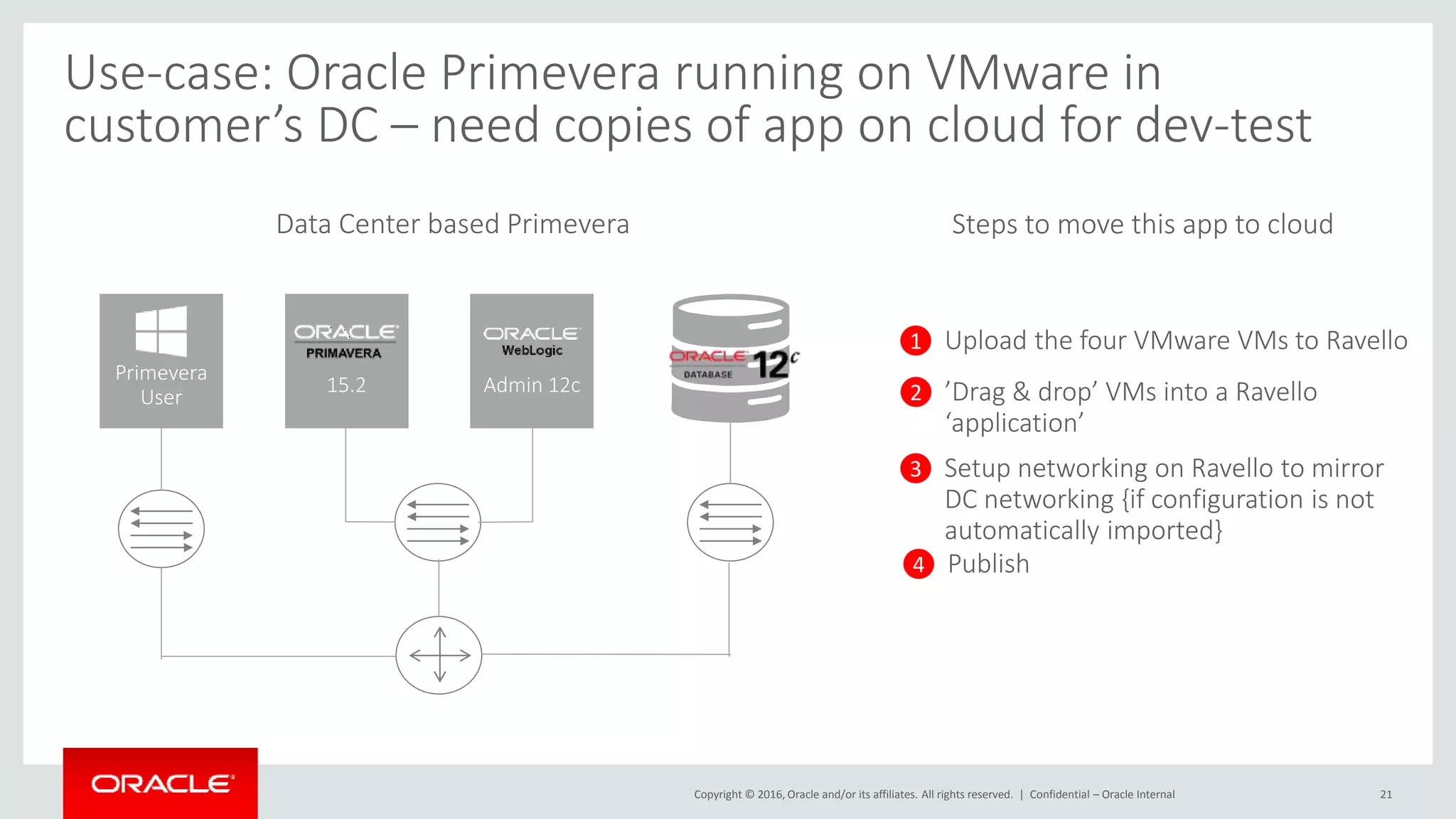 Copyright © 2016, Oracle and/or its affiliates. All rights reserved. | Confidential – Oracle Internal 21
Use-case: Oracle Primevera running on VMware in
customer’s DC – need copies of app on cloud for dev-test
Data Center based Primevera
Admin 12c15.2
Primevera
User
Steps to move this app to cloud
1 Upload the four VMware VMs to Ravello
2 ’Drag & drop’ VMs into a Ravello
‘application’
3 Setup networking on Ravello to mirror
DC networking {if configuration is not
automatically imported}
4 Publish
 