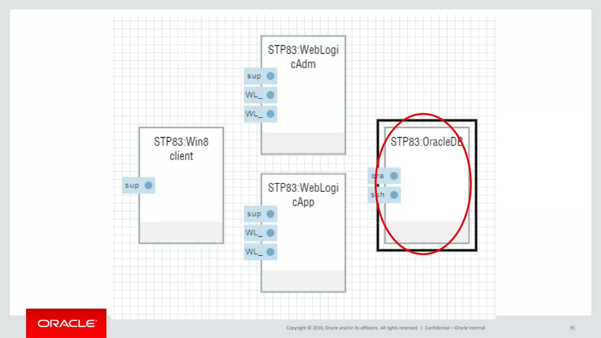 Copyright © 2016, Oracle and/or its affiliates. All rights reserved. | Confidential – Oracle Internal 35
 