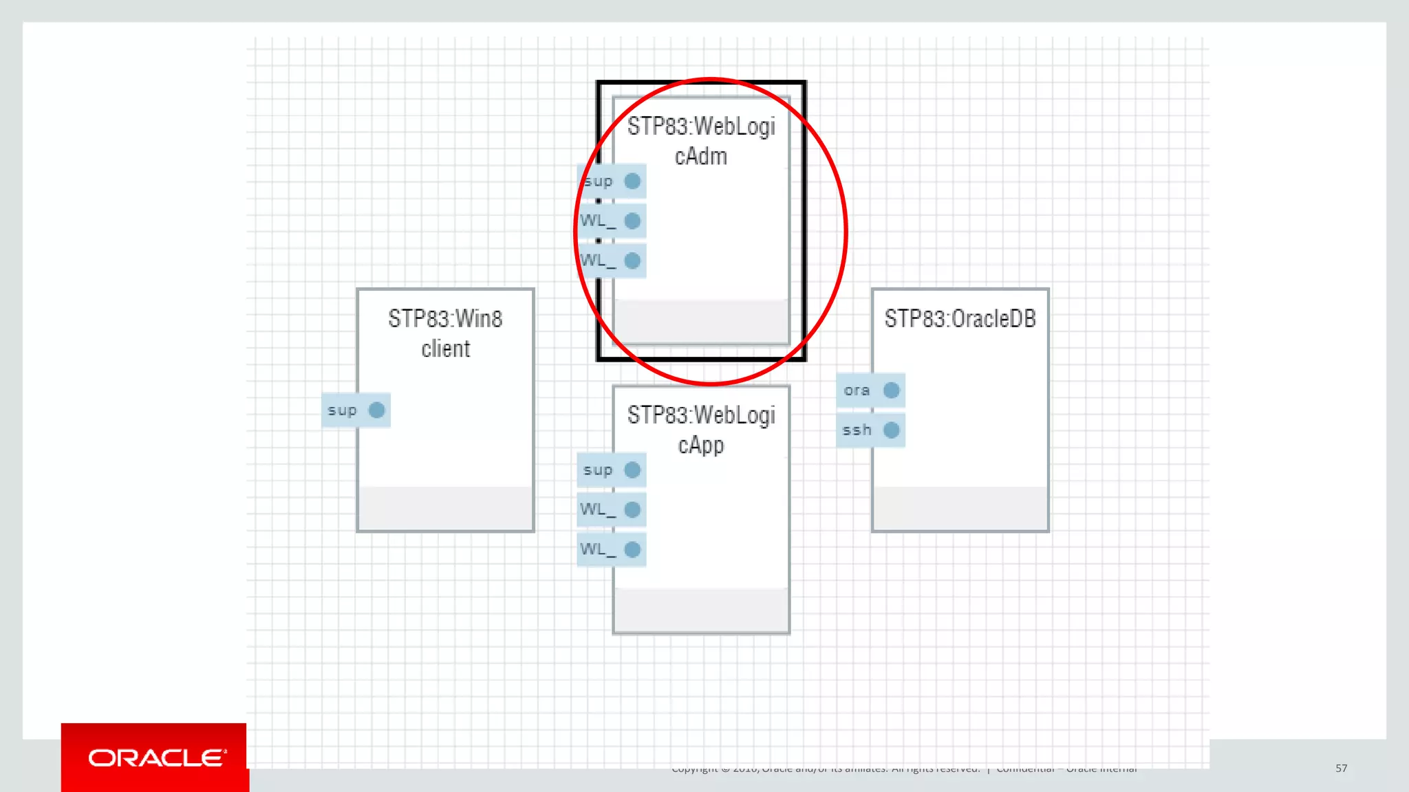 Copyright © 2016, Oracle and/or its affiliates. All rights reserved. | Confidential – Oracle Internal 57
 