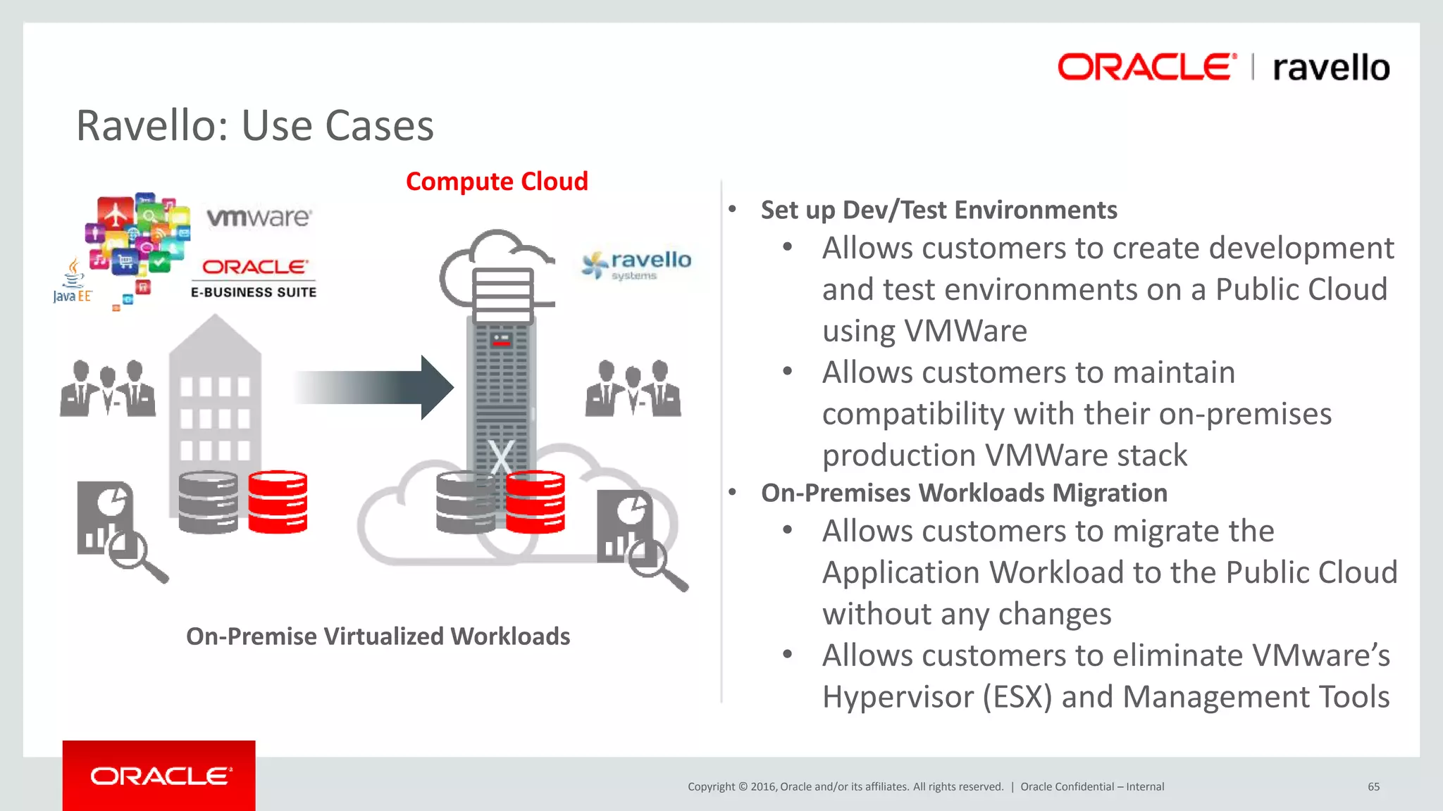 Copyright © 2016, Oracle and/or its affiliates. All rights reserved. | Oracle Confidential – Internal 65
On-Premise Virtualized Workloads
Compute Cloud
• Set up Dev/Test Environments
• Allows customers to create development
and test environments on a Public Cloud
using VMWare
• Allows customers to maintain
compatibility with their on-premises
production VMWare stack
• On-Premises Workloads Migration
• Allows customers to migrate the
Application Workload to the Public Cloud
without any changes
• Allows customers to eliminate VMware’s
Hypervisor (ESX) and Management Tools
Ravello: Use Cases
 