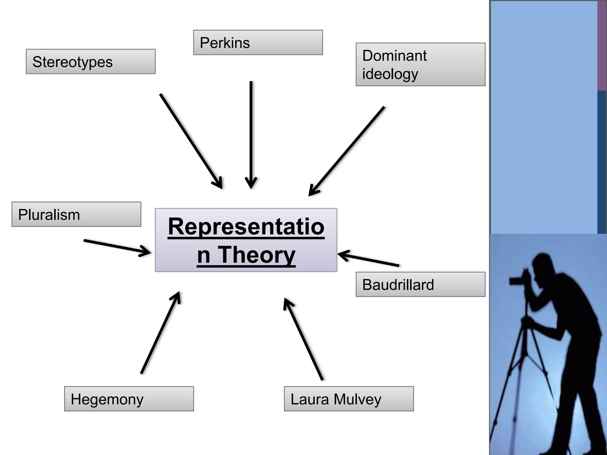 Representatio
n Theory
Stereotypes Dominant
ideology
Hegemony
Perkins
Baudrillard
Laura Mulvey
Pluralism
 