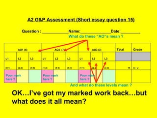 OK…I’ve got my marked work back…but  what does it all mean? Poor mark here ? Poor mark here ? Poor mark here ? A2 G&P Assessment (Short essay question 15) Question : ____________Name:______________Date:_________ AO1 (5) AO2  (7) AO3 (3) Total Grade L1 L2 L3 L1 L2 L3 L1 L2 L3     (0-1) (2-3) (4-5) (1-3) (4-5) (6-7) (1-1) (2-2) (3-3) 15 A - U                       What do these “AO”s mean ? And what do these levels mean ? 