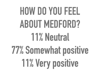 HOW DO YOU FEEL
ABOUT MEDFORD?
11% Neutral
77% Somewhat positive
11% Very positive
 