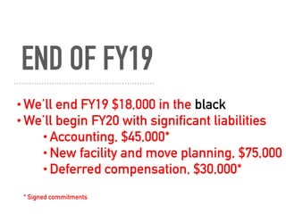 END OF FY19
•We’ll end FY19 $18,000 in the black
•We’ll begin FY20 with significant liabilities
•Accounting, $45,000*
•New facility and move planning, $75,000
•Deferred compensation, $30,000*
* Signed commitments
 