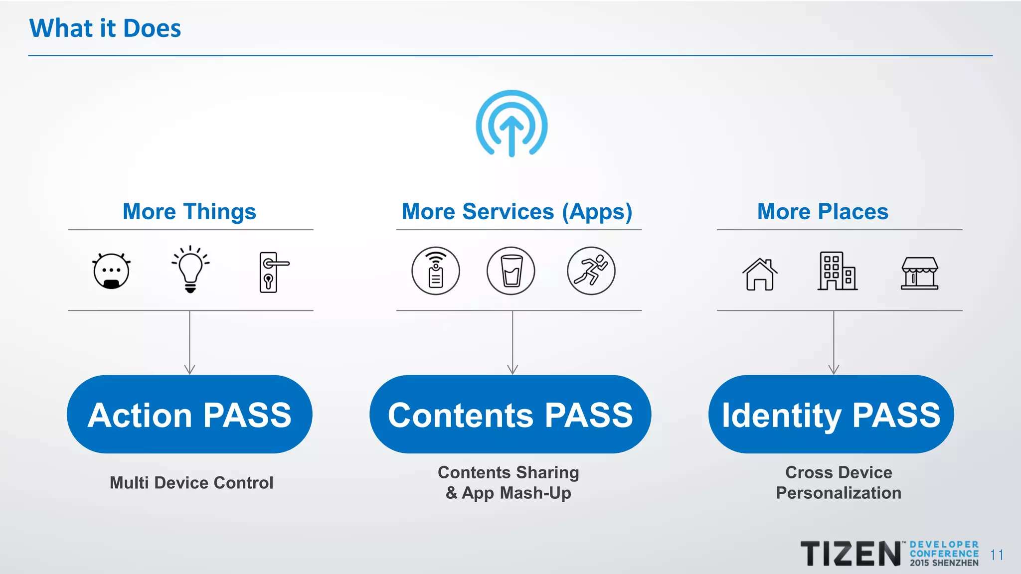 11
What it Does
More Things More Services (Apps) More Places
Action PASS Contents PASS Identity PASS
Multi Device Control
Contents Sharing
& App Mash-Up
Cross Device
Personalization
 