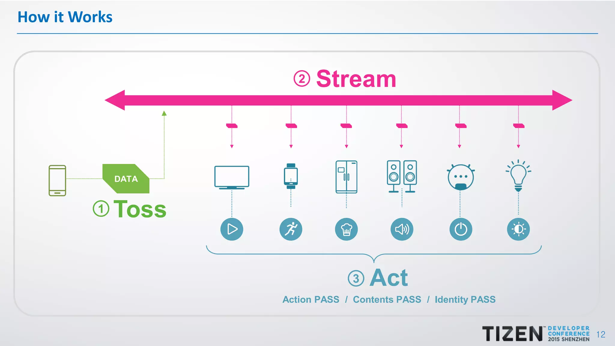 12
How it Works
Toss
DATA
Act
Stream
1
2
3
Action PASS / Contents PASS / Identity PASS
 