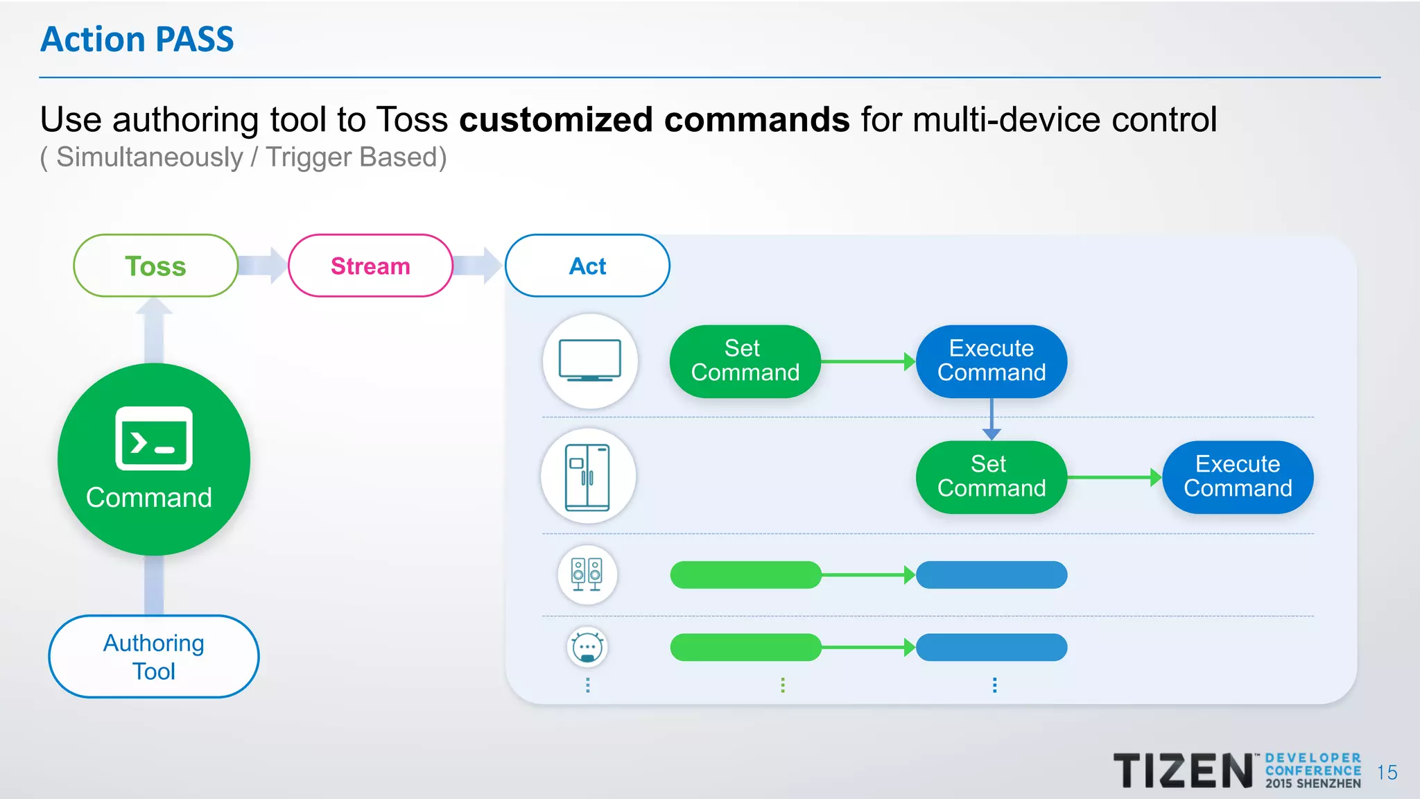 15
Action PASS
Use authoring tool to Toss customized commands for multi-device control
( Simultaneously / Trigger Based)
Authoring
Tool
Execute
Command
Execute
Command
...
...
Toss Stream Act
...
Command
Set
Command
Set
Command
 