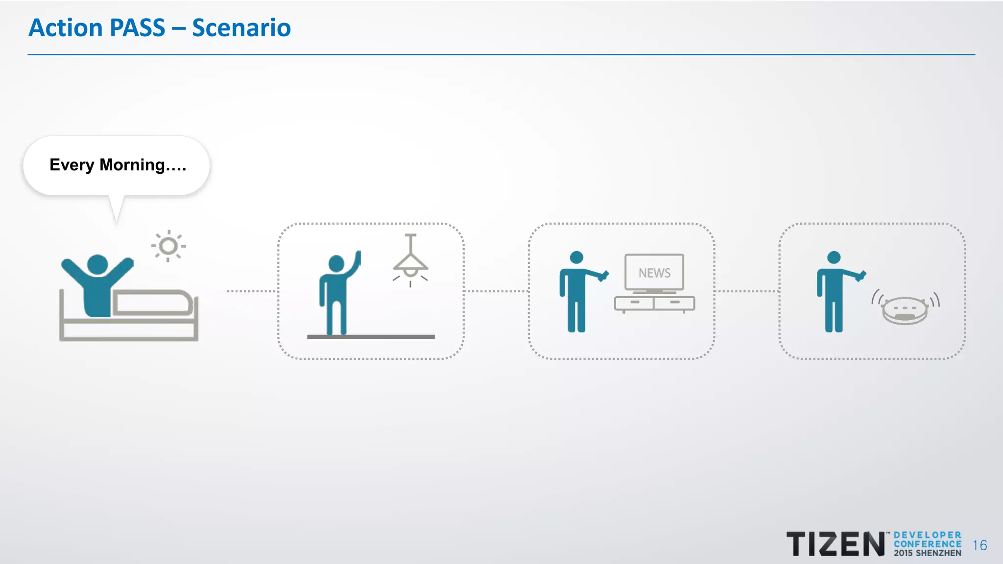 16
Action PASS – Scenario
Every Morning….
 