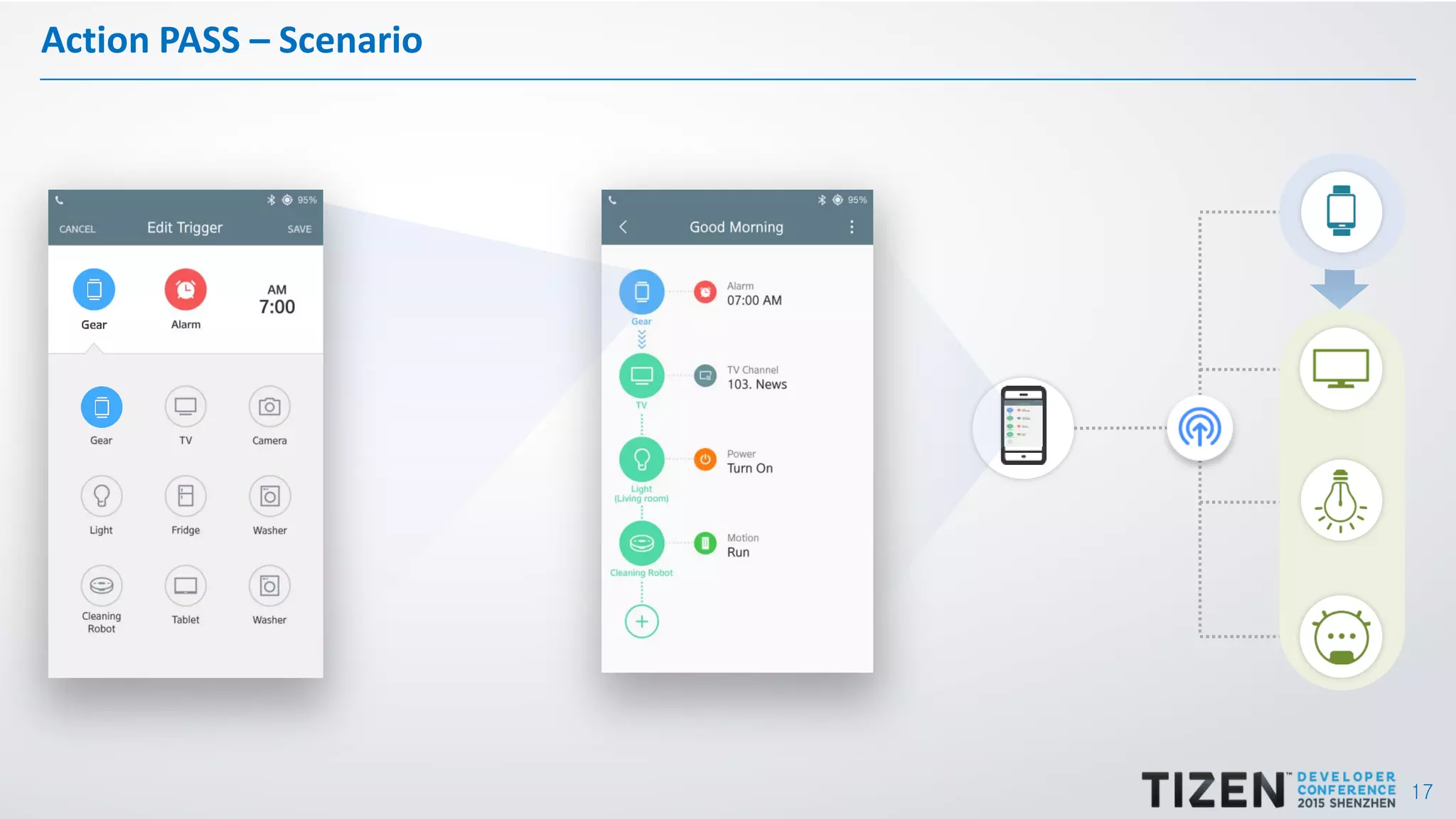 17
Action PASS – Scenario
 