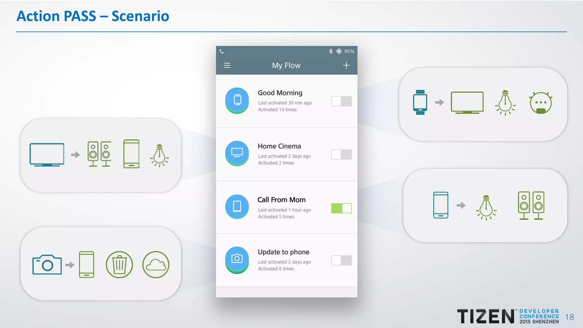 18
Action PASS – Scenario
 