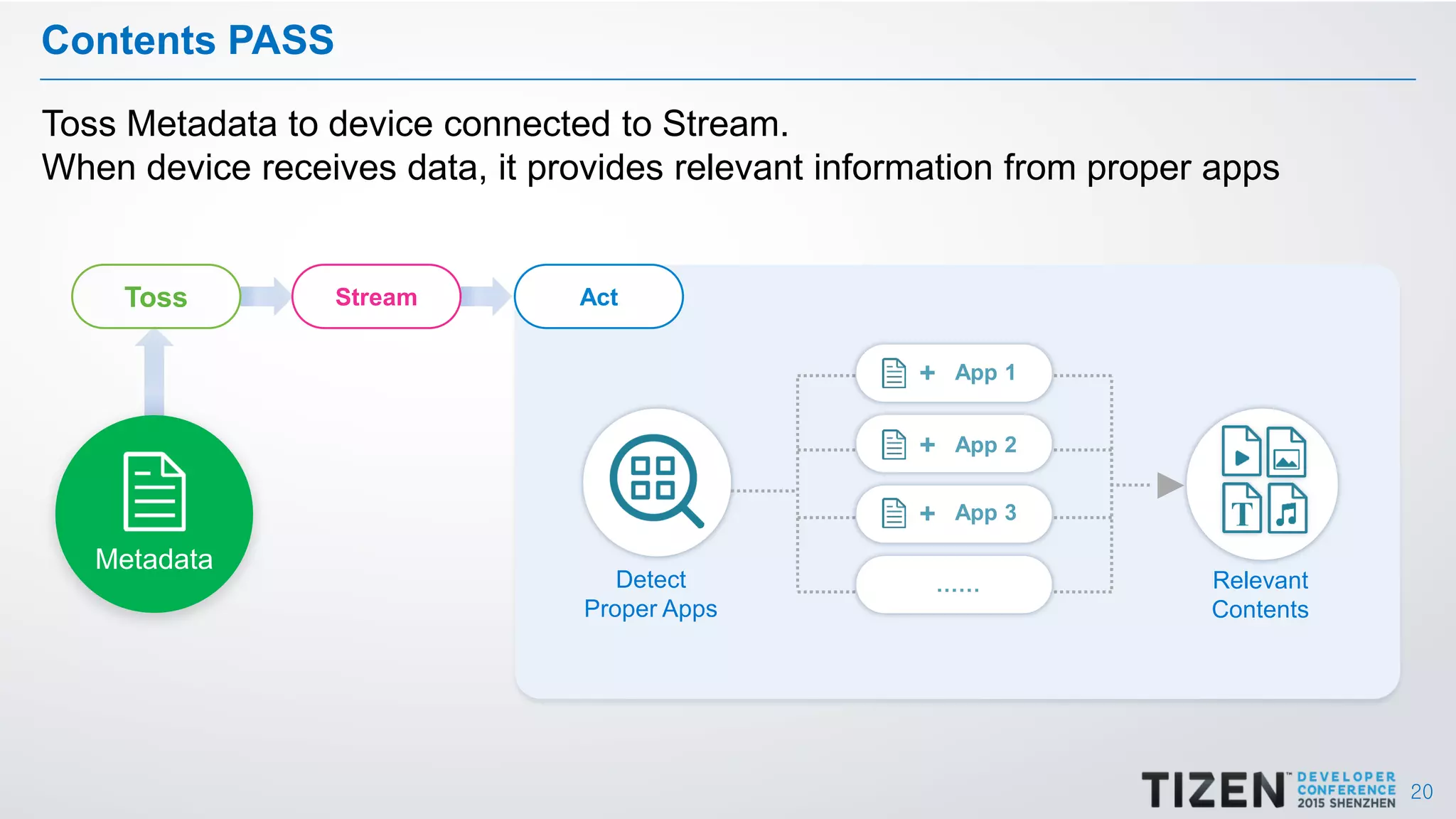 20
Contents PASS
Toss Metadata to device connected to Stream.
When device receives data, it provides relevant information from proper apps
Toss Stream Act
Metadata
Relevant
Contents
Detect
Proper Apps
App 1
App 2
App 3
…
+
+
+
App 1
App 2
App 3
……
 