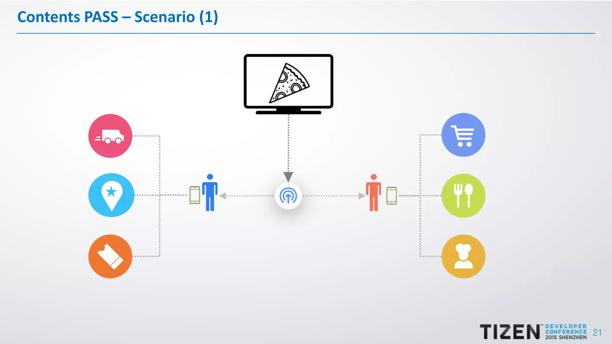 21
Contents PASS – Scenario (1)
 