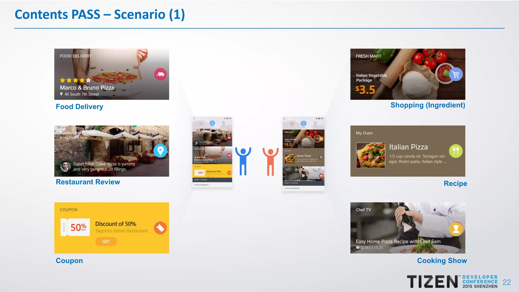 22
Contents PASS – Scenario (1)
Food Delivery
Coupon
Shopping (Ingredient)
Recipe
Cooking Show
Restaurant Review
 