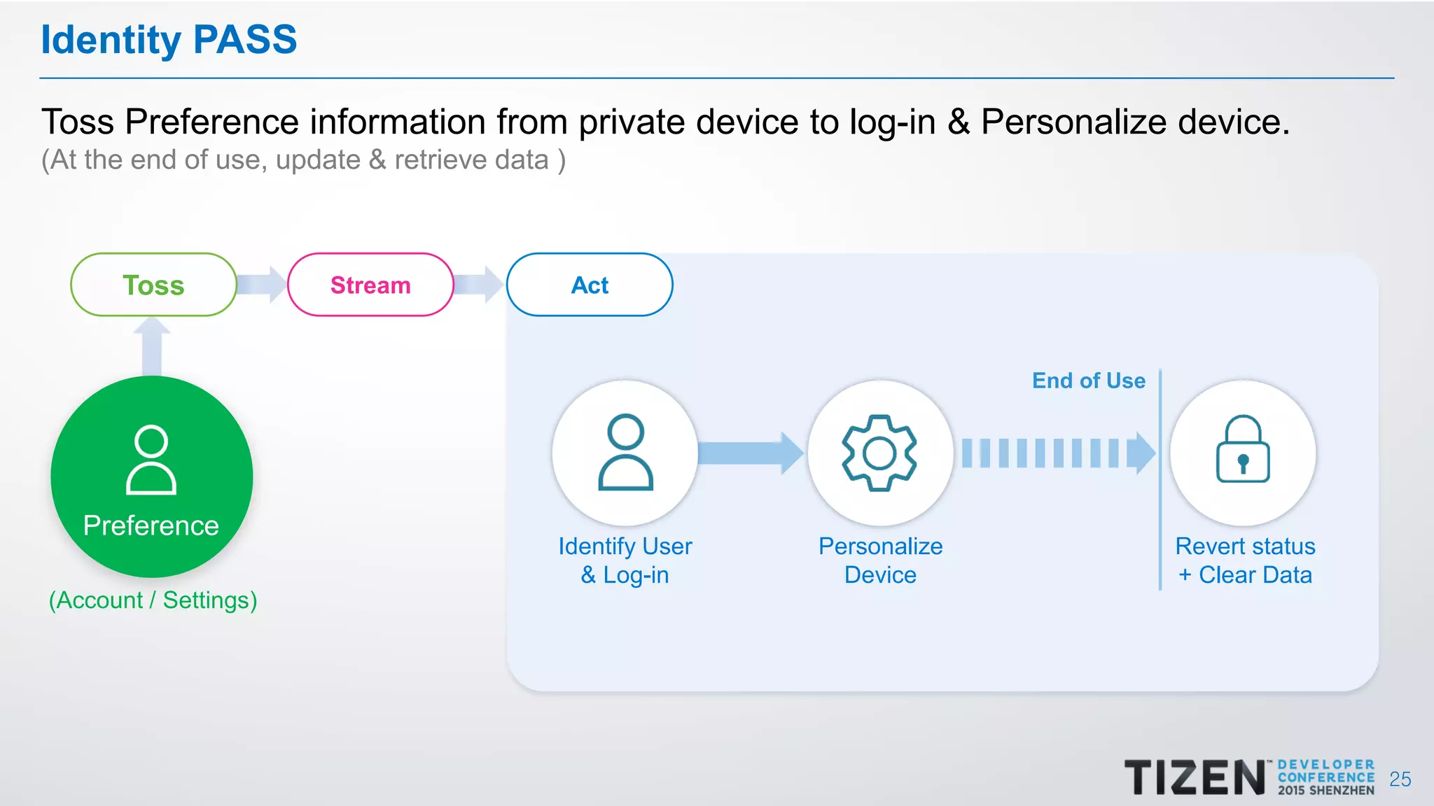 25
End of Use
Identity PASS
Toss Preference information from private device to log-in & Personalize device.
(At the end of use, update & retrieve data )
Toss Stream Act
Identify User
& Log-in
Personalize
Device
Revert status
+ Clear Data
Preference
(Account / Settings)
 