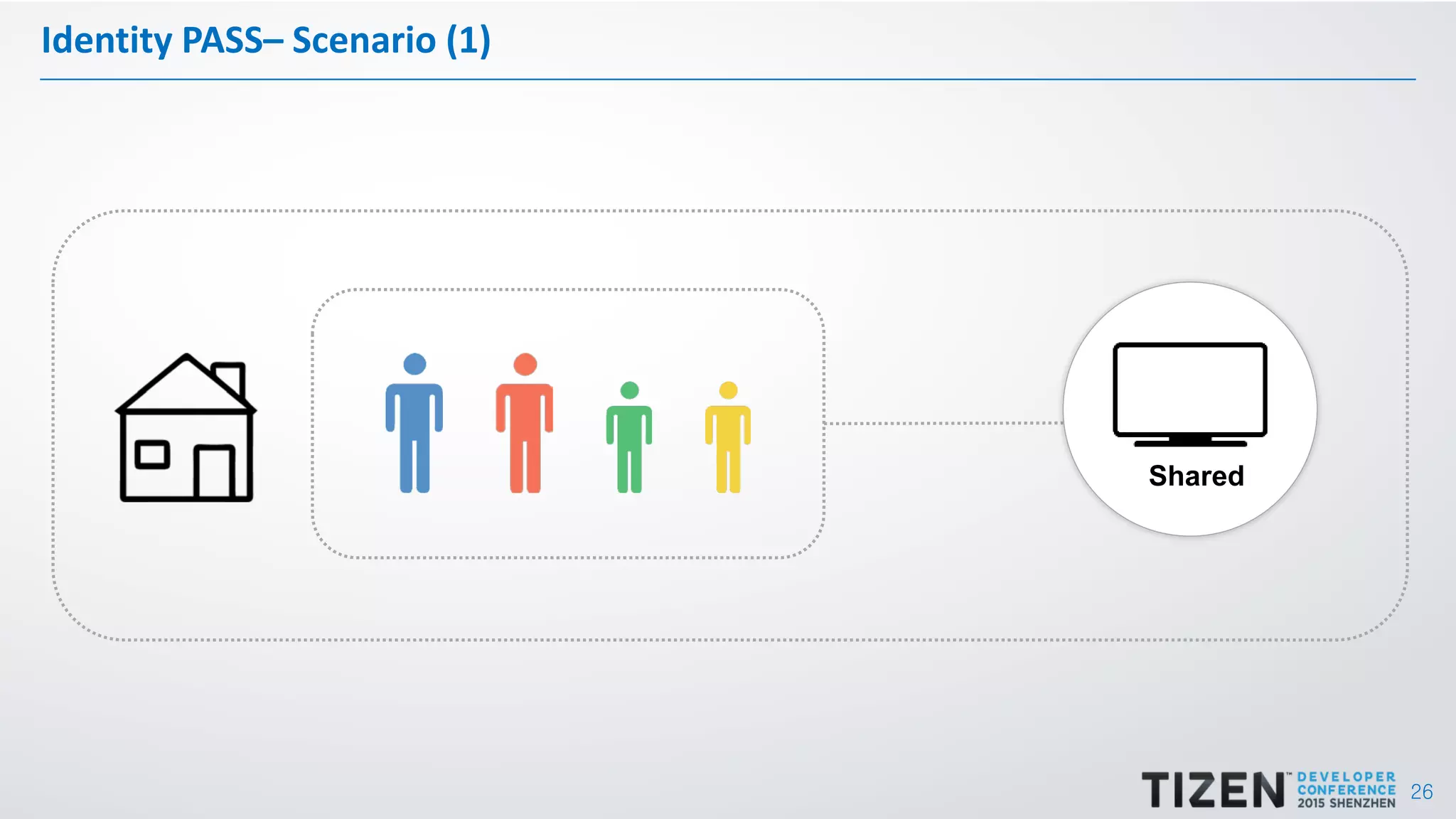 26
Identity PASS– Scenario (1)
Shared
 