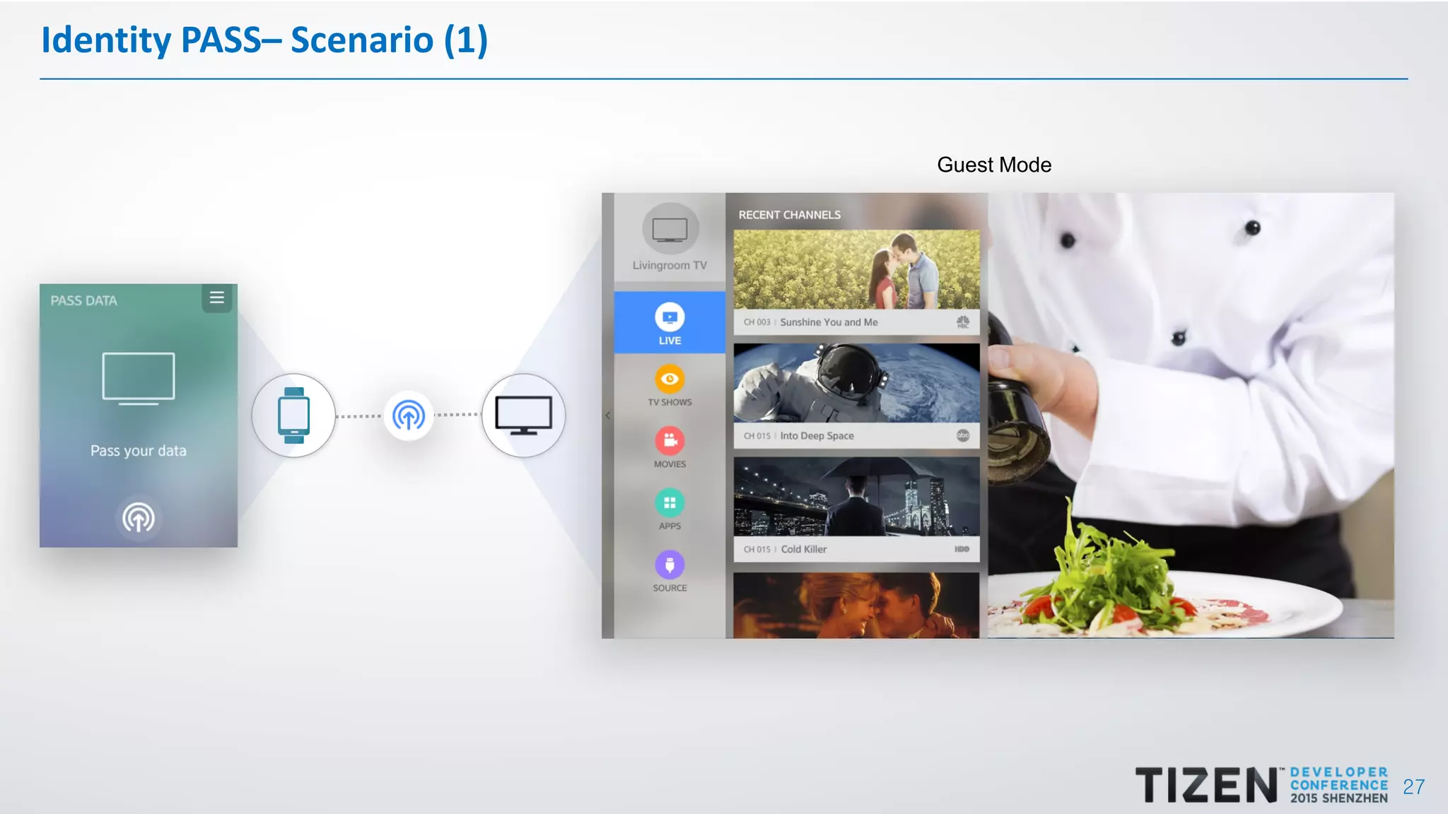27
Identity PASS– Scenario (1)
Guest Mode
 