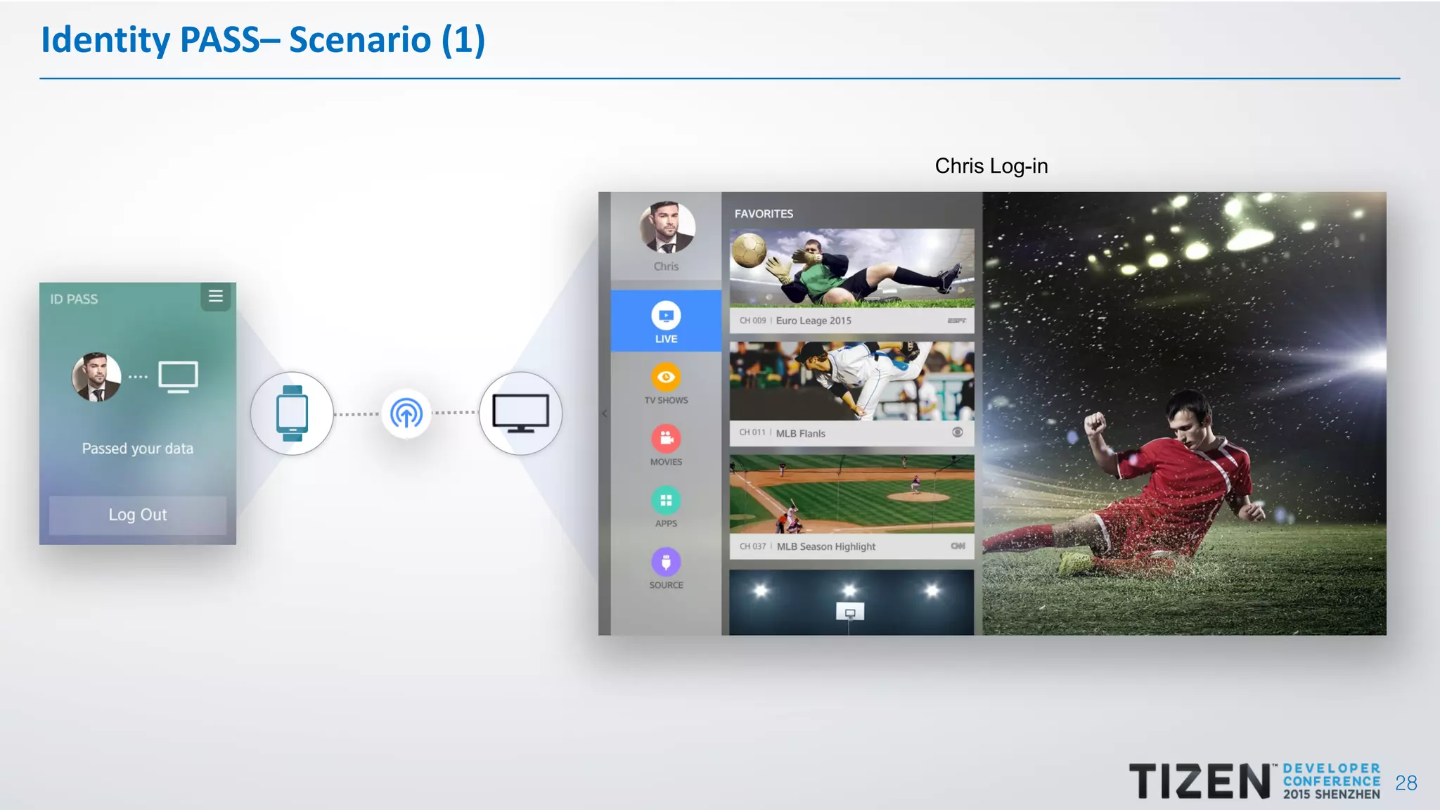 28
Identity PASS– Scenario (1)
Chris Log-in
 