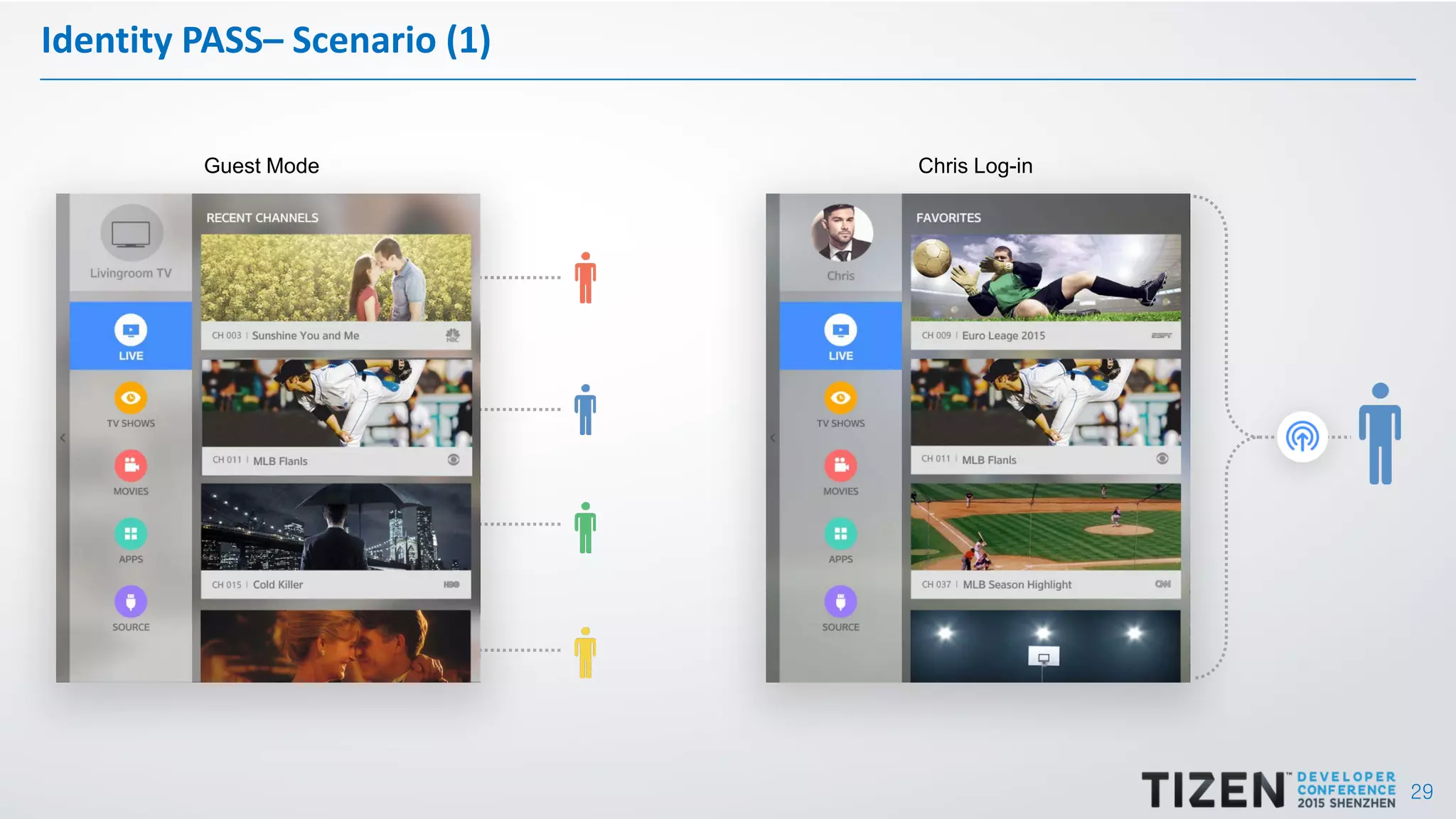 29
Identity PASS– Scenario (1)
Guest Mode Chris Log-in
 