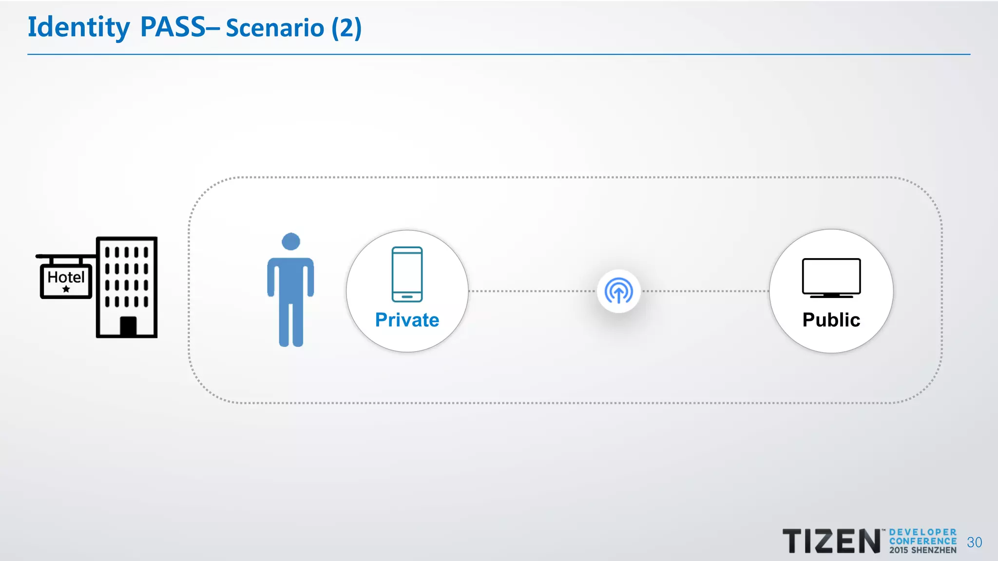 30
Identity PASS– Scenario (2)
Private Public
 