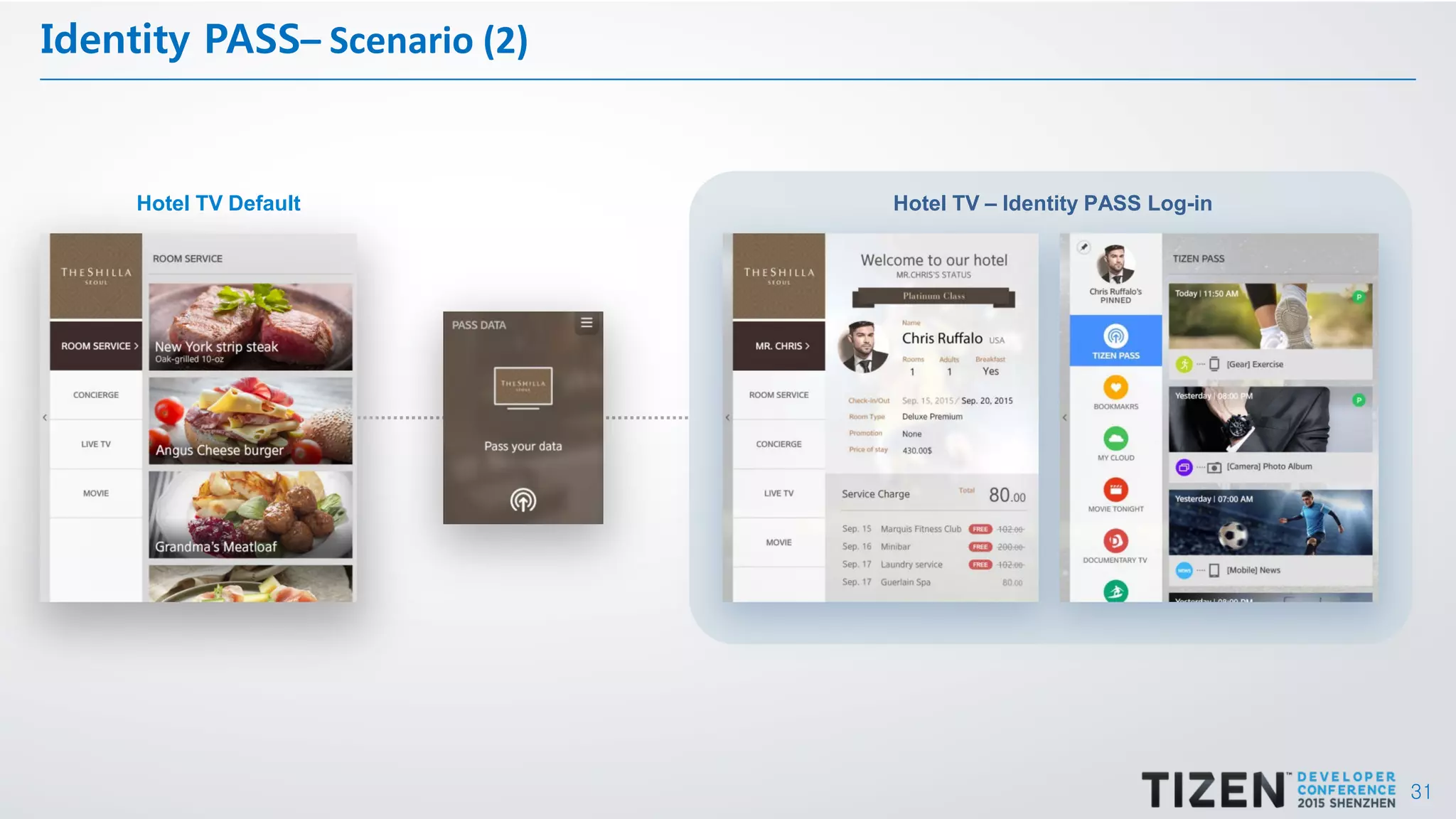 31
Identity PASS– Scenario (2)
Hotel TV Default Hotel TV – Identity PASS Log-in
 