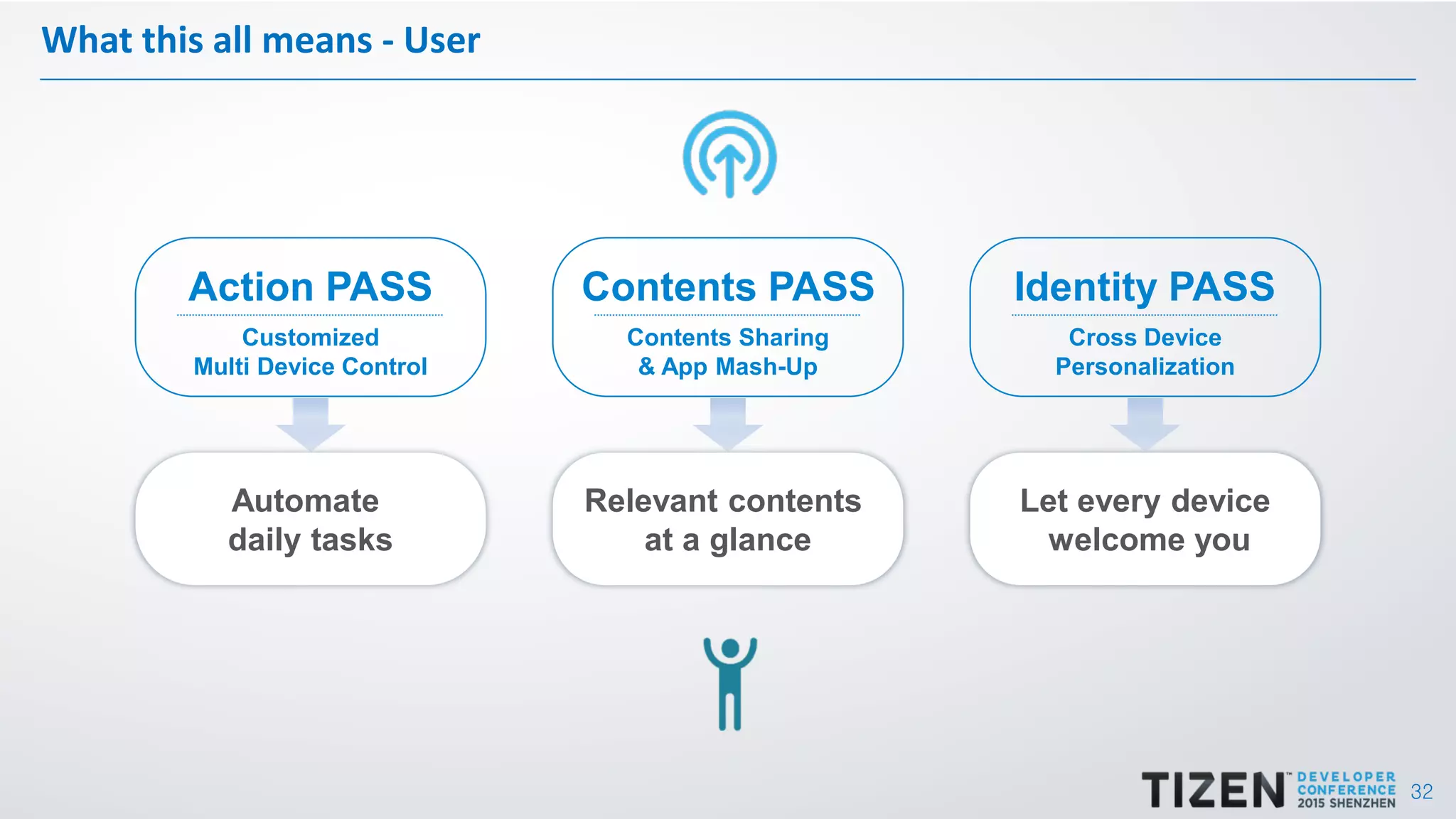 32
What this all means - User
Automate
daily tasks
Customized
Multi Device Control
Action PASS PASS
Relevant contents
at a glance
Contents Sharing
& App Mash-Up
Contents PASS
Let every device
welcome you
Cross Device
Personalization
Identity PASS
 