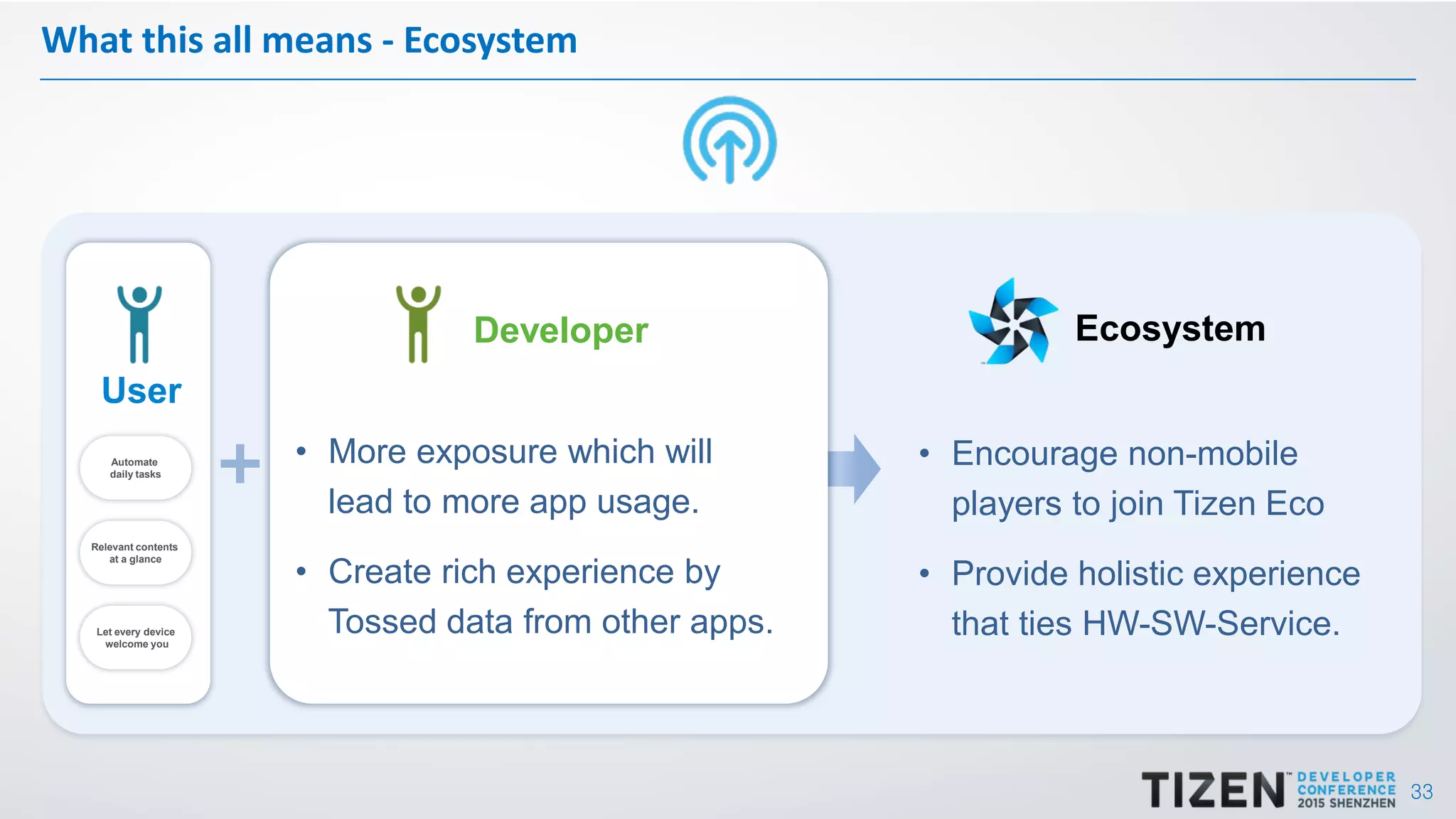 33
What this all means - Ecosystem
User
Ecosystem
Automate
daily tasks
Relevant contents
at a glance
Let every device
welcome you
• Encourage non-mobile
players to join Tizen Eco
• Provide holistic experience
that ties HW-SW-Service.
Developer
• More exposure which will
lead to more app usage.
• Create rich experience by
Tossed data from other apps.
 