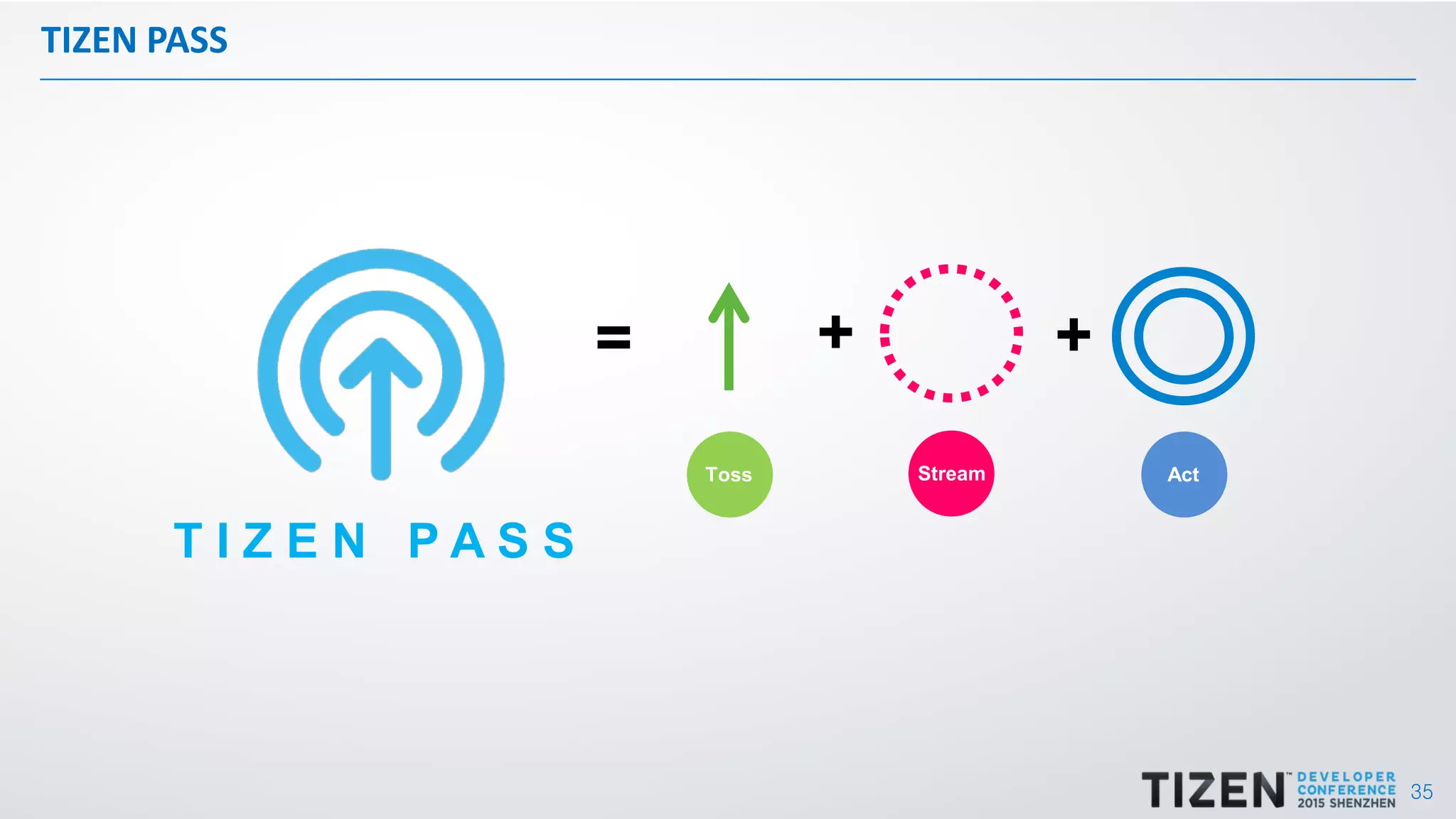 35
TIZEN PASS
T I Z E N P A S S
Toss Stream Act
= + +
 