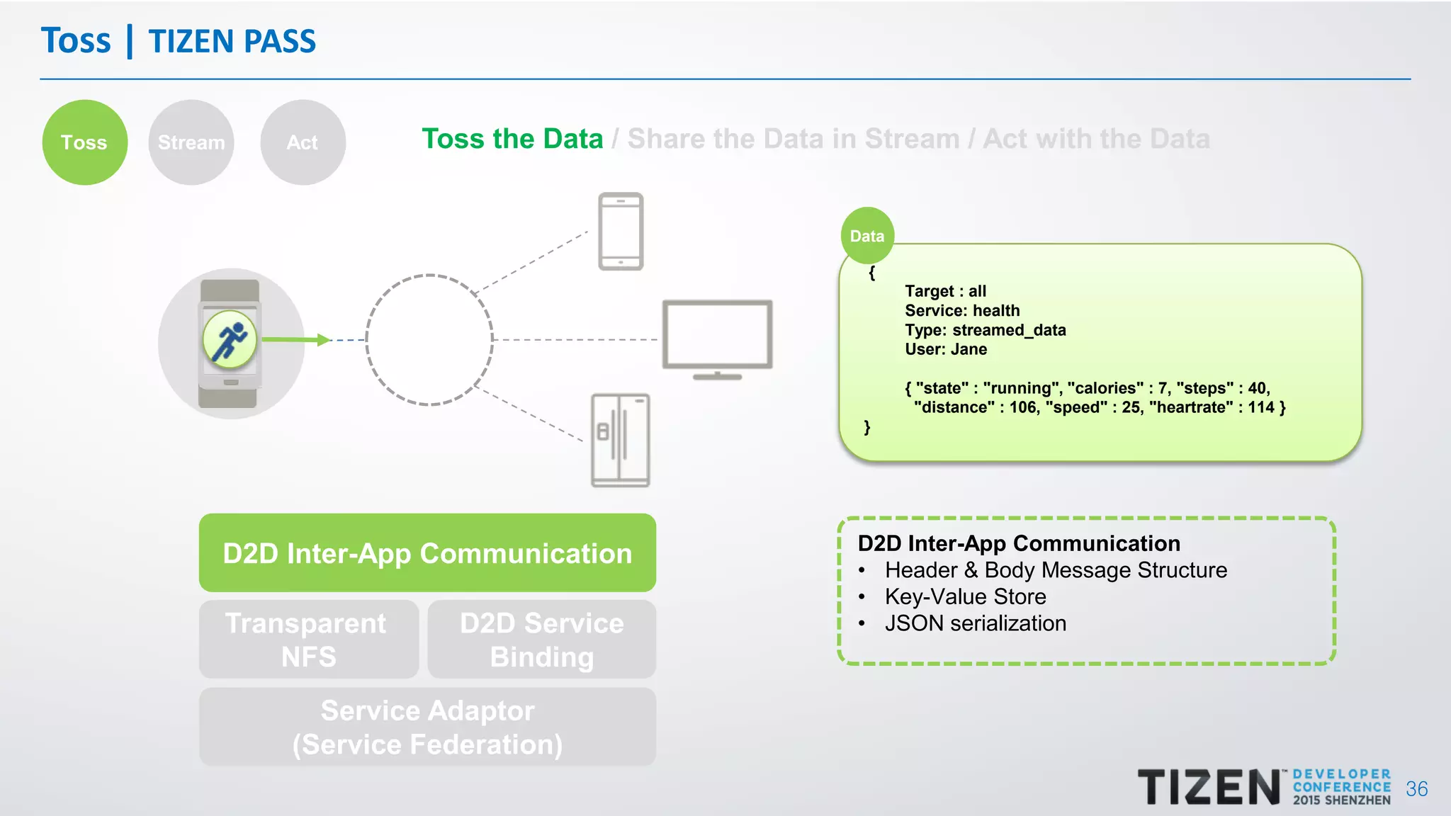 36
{
Target : all
Service: health
Type: streamed_data
User: Jane
{ "state" : "running", "calories" : 7, "steps" : 40,
"distance" : 106, "speed" : 25, "heartrate" : 114 }
}
Toss | TIZEN PASS
Toss Stream Act
D2D Inter-App Communication
Transparent
NFS
D2D Service
Binding
Service Adaptor
(Service Federation)
D2D Inter-App Communication
• Header & Body Message Structure
• Key-Value Store
• JSON serialization
Data
Toss the Data / Share the Data in Stream / Act with the Data
 