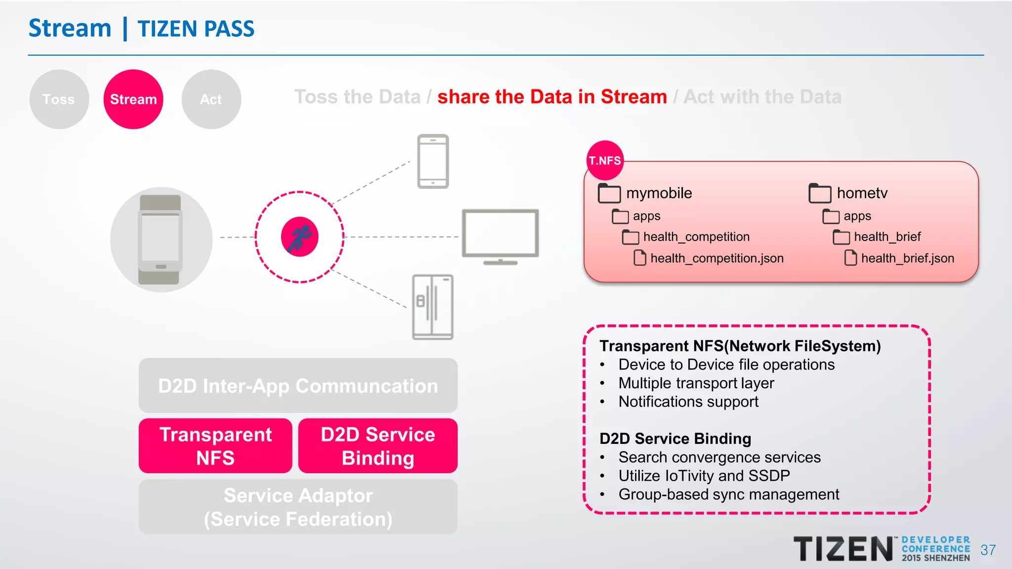 37
Stream | TIZEN PASS
Toss Stream Act
D2D Inter-App Communcation
Transparent
NFS
D2D Service
Binding
Service Adaptor
(Service Federation)
Transparent NFS(Network FileSystem)
• Device to Device file operations
• Multiple transport layer
• Notifications support
D2D Service Binding
• Search convergence services
• Utilize IoTivity and SSDP
• Group-based sync management
mymobile
apps
health_competition
health_competition.json
hometv
apps
health_brief
health_brief.json
T.NFS
Toss the Data / share the Data in Stream / Act with the Data
 