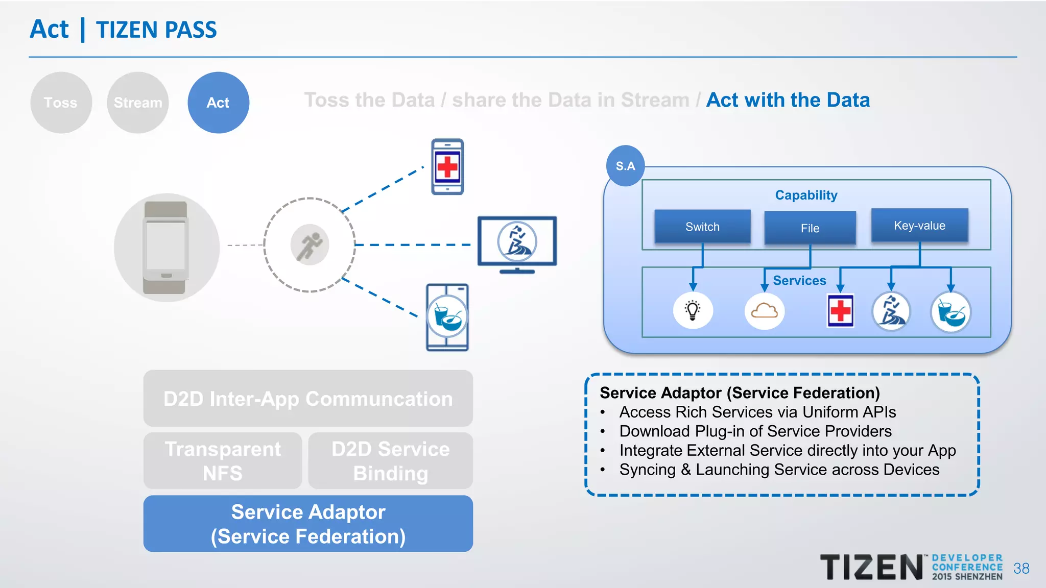 38
Act | TIZEN PASS
Toss Stream Act
D2D Inter-App Communcation
Transparent
NFS
D2D Service
Binding
Service Adaptor
(Service Federation)
Service Adaptor (Service Federation)
• Access Rich Services via Uniform APIs
• Download Plug-in of Service Providers
• Integrate External Service directly into your App
• Syncing & Launching Service across Devices
S.A
Switch File Key-value
Capability
Services
Toss the Data / share the Data in Stream / Act with the Data
 