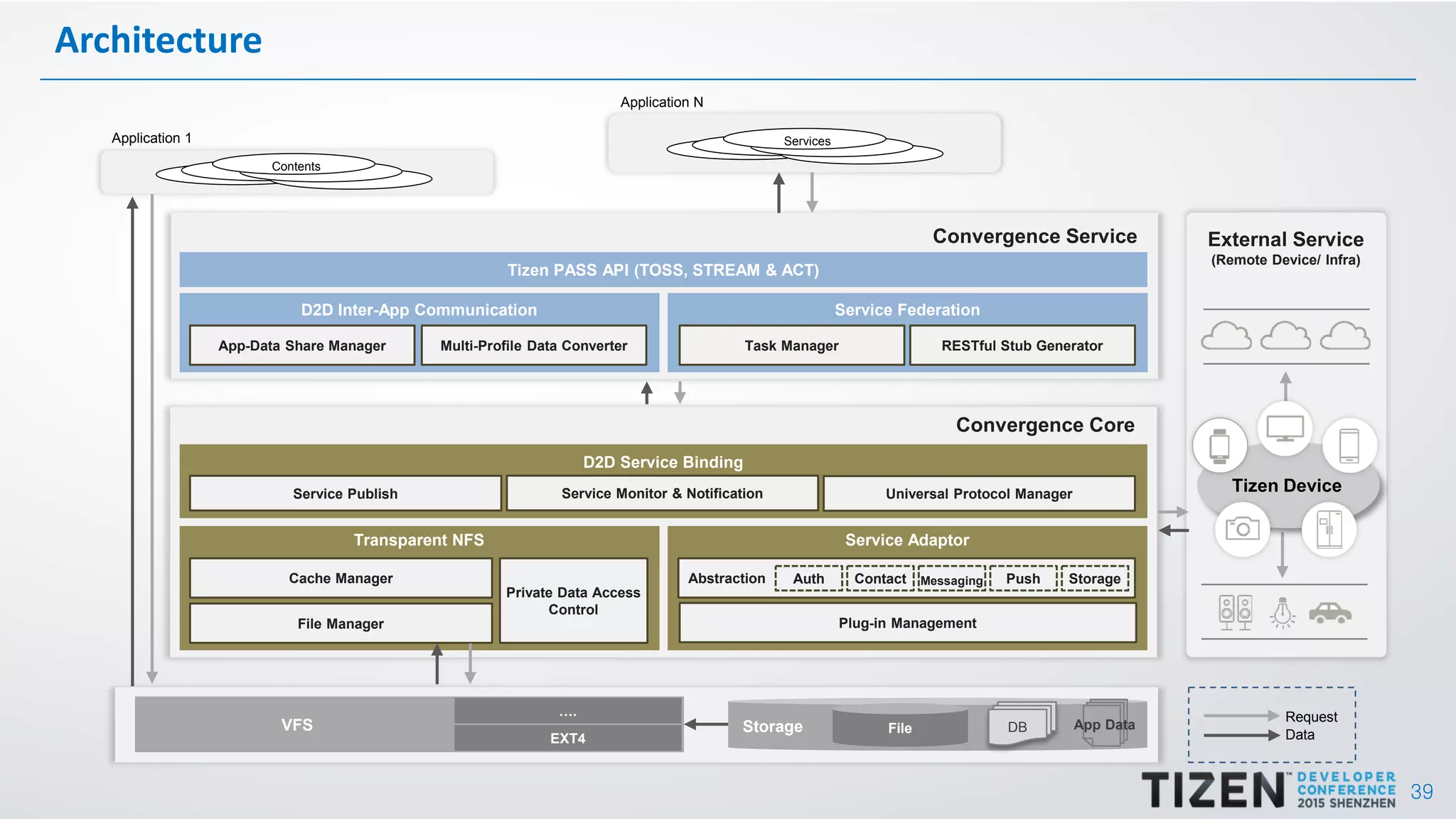 39
Architecture
Convergence Core
Application N
Contents
Application 1
Request
Data
Convergence Service
Storage FileVFS
….
EXT4
DB App Data
D2D Service Binding
Service Adaptor
Abstraction
External Service
(Remote Device/ Infra)
Service Publish Universal Protocol Manager
Transparent NFS
Convergence Core
D2D Inter-App Communication
App-Data Share Manager Multi-Profile Data Converter
File Manager
Private Data Access
Control
Cache Manager
Service Monitor & Notification
Tizen PASS API (TOSS, STREAM & ACT)
Tizen Device
Services
Service Federation
RESTful Stub GeneratorTask Manager
Plug-in Management
Auth Contact Push StorageMessaging
 
