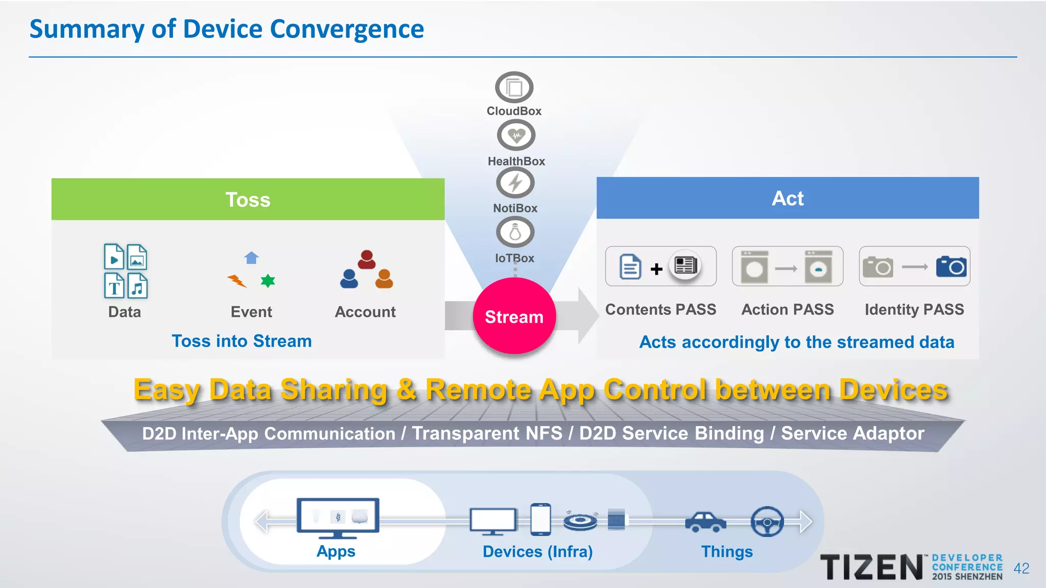 42
Summary of Device Convergence
D2D Inter-App Communication / Transparent NFS / D2D Service Binding / Service Adaptor
Apps Devices (Infra) Things
Toss Act
Toss into Stream Acts accordingly to the streamed data
Stream Contents PASS
+
Action PASS Identity PASSData Event Account
NotiBox
CloudBox
HealthBox
IoTBox
Easy Data Sharing & Remote App Control between Devices
 