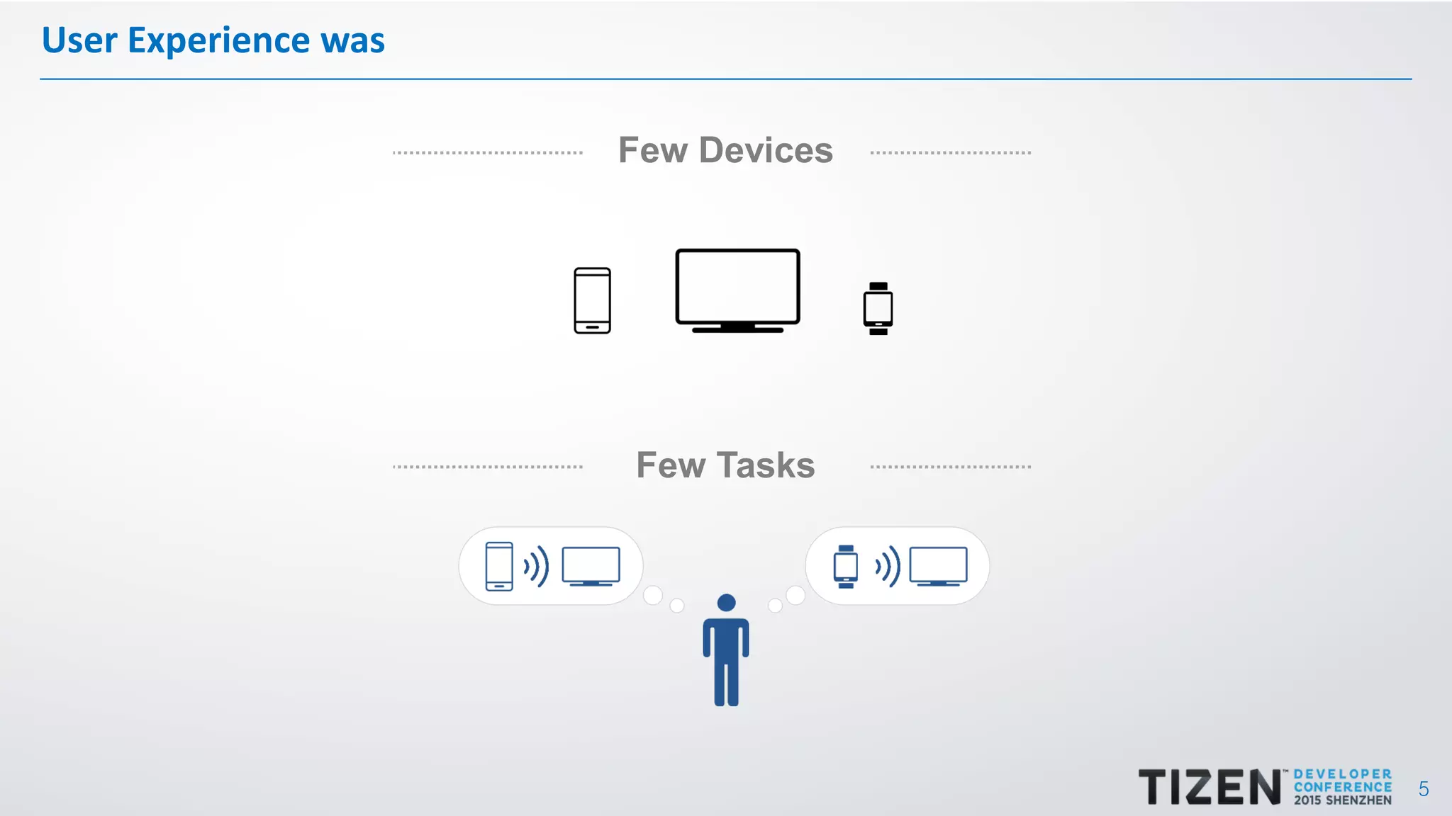 5
User Experience was
Few Devices
Few Tasks
 