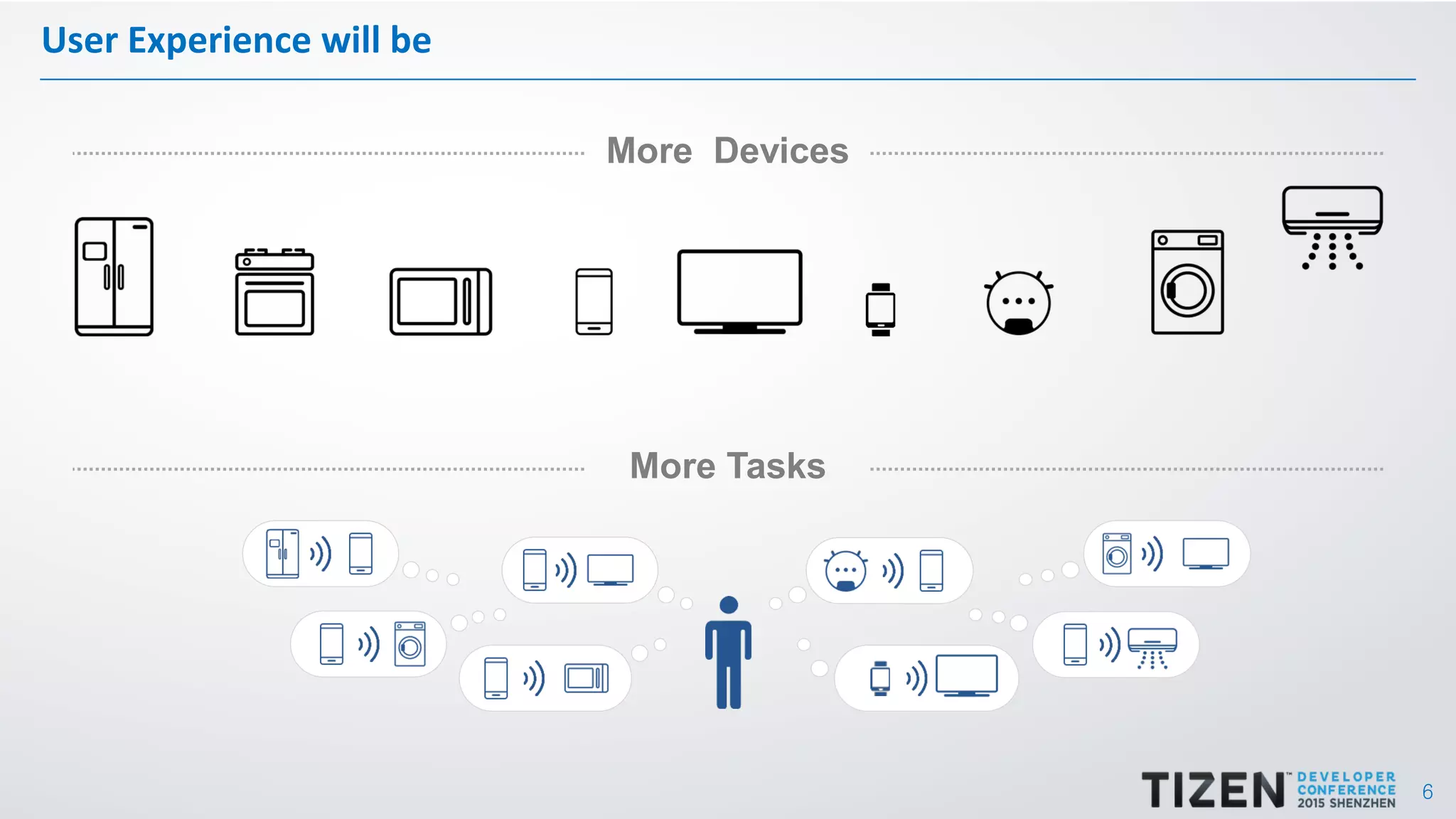 6
User Experience will be
More Devices
More Tasks
 