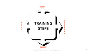 TRAINING
STEPS
T
E
L
L
SHOW
O
B
S
E
R
V
E
CORRECT
Prepared By | Safety Professional | www.safetygoodwe.com 12
 