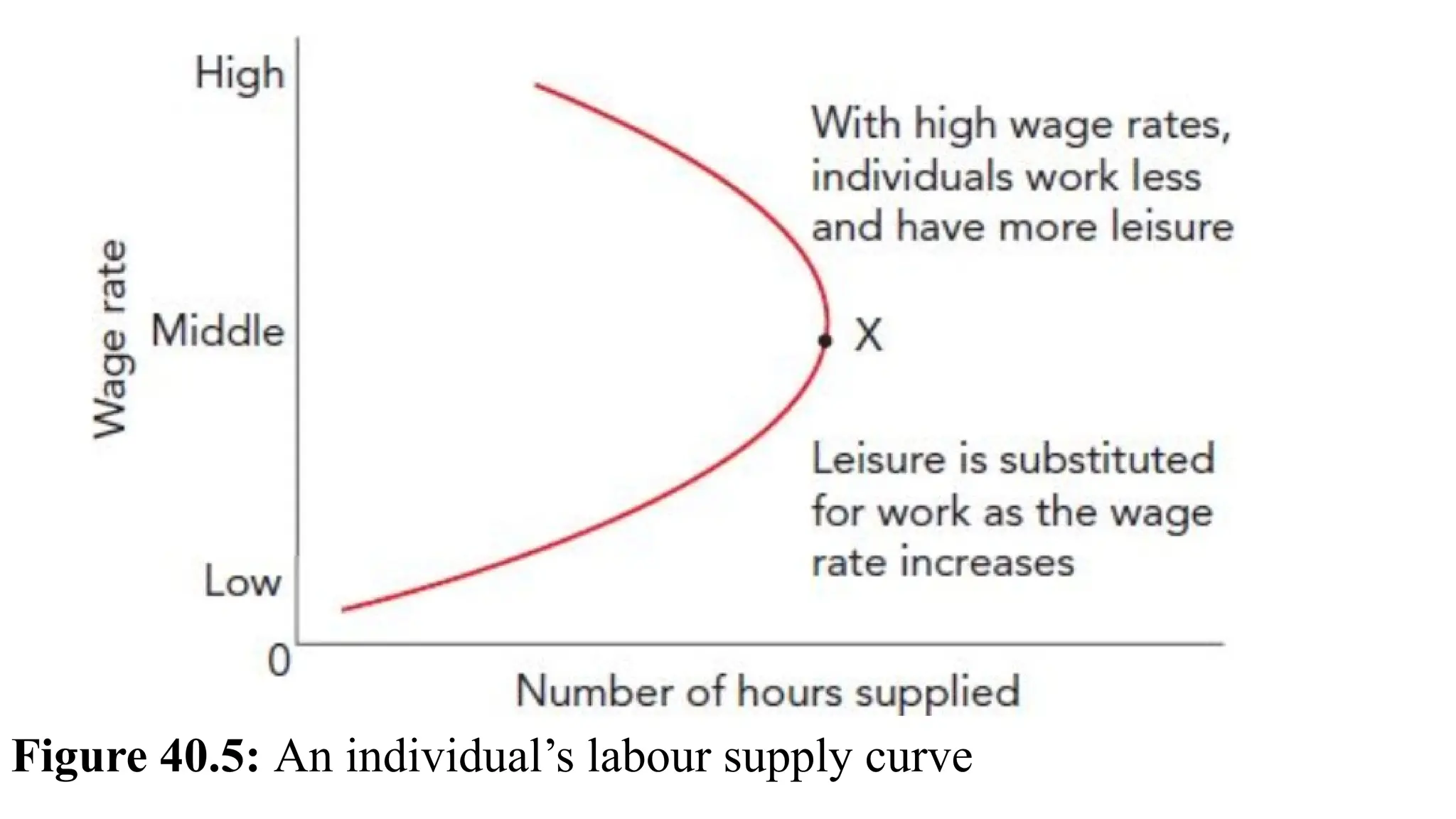 Figure 40.5: An individual’s labour supply curve
 