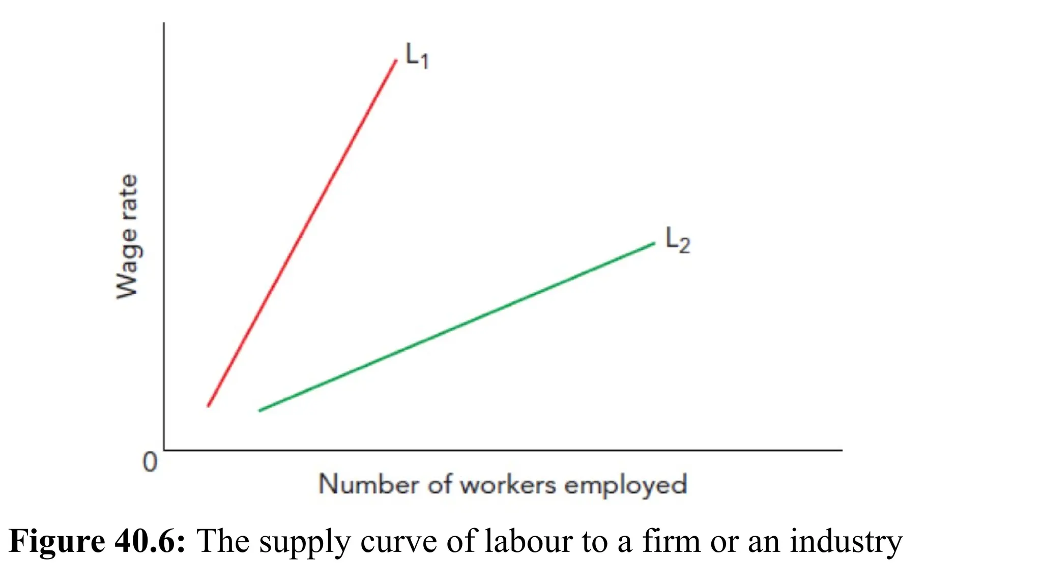 Figure 40.6: The supply curve of labour to a firm or an industry
 