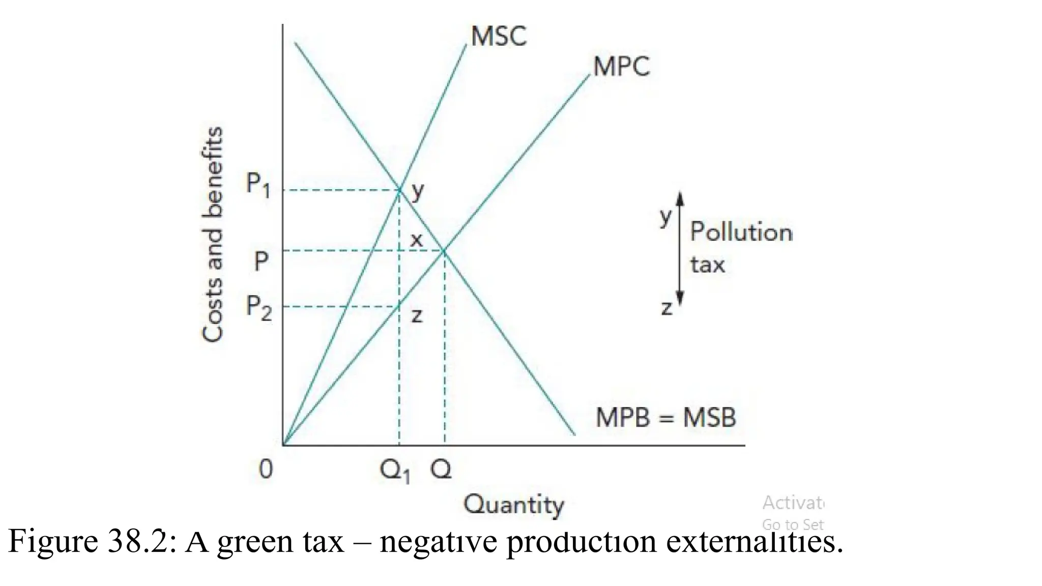 Figure 38.2: A green tax – negative production externalities.
 