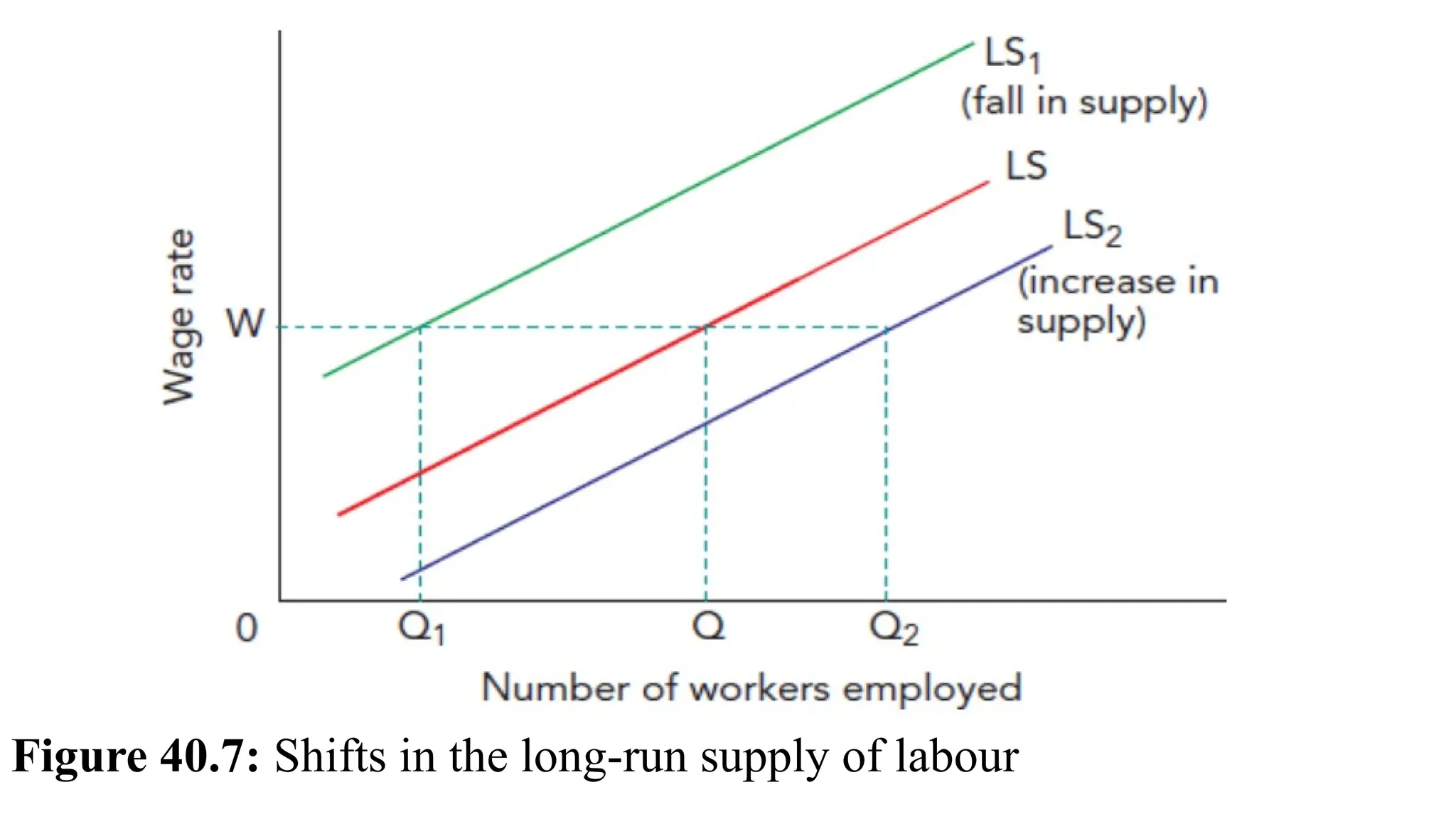Figure 40.7: Shifts in the long-run supply of labour
 