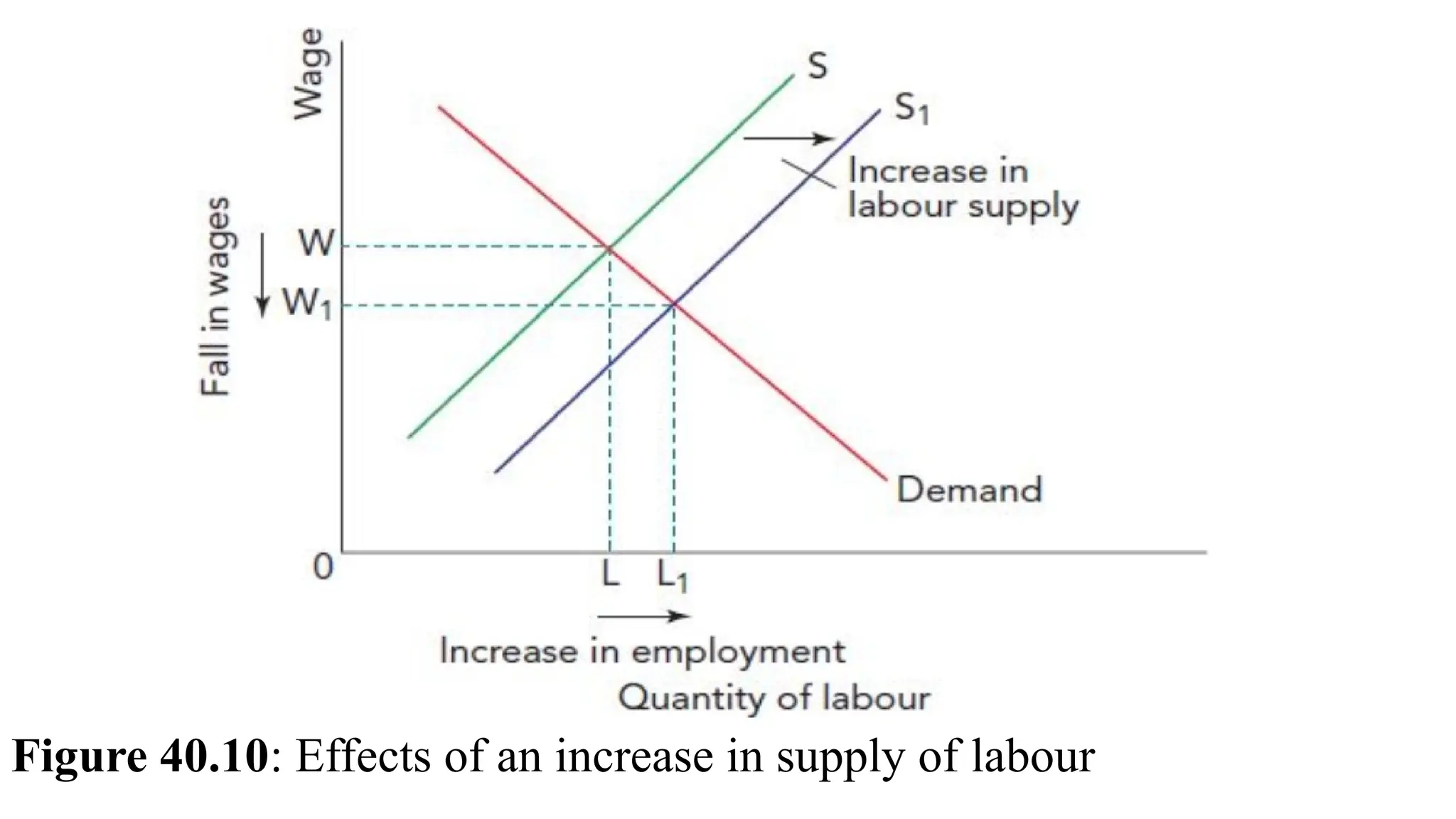 Figure 40.10: Effects of an increase in supply of labour
 