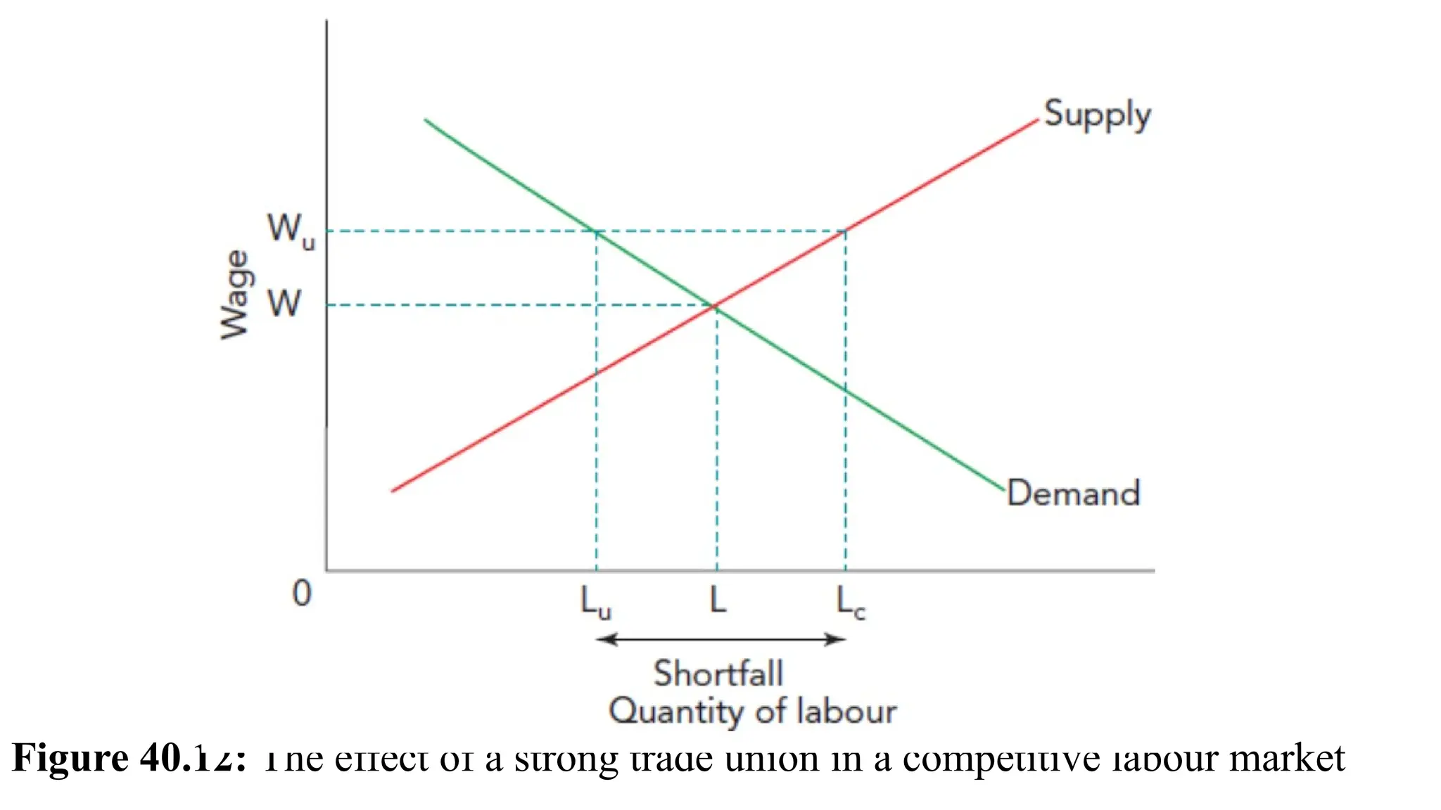 Figure 40.12: The effect of a strong trade union in a competitive labour market
 