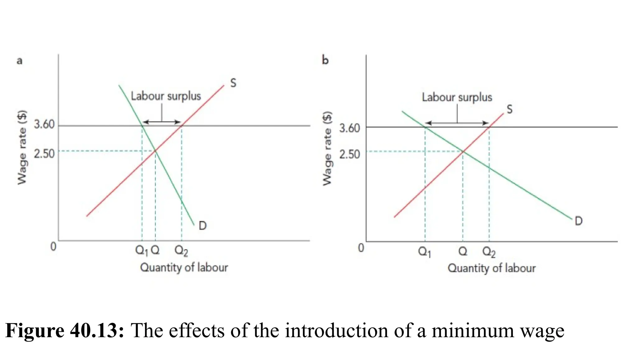 Figure 40.13: The effects of the introduction of a minimum wage
 
